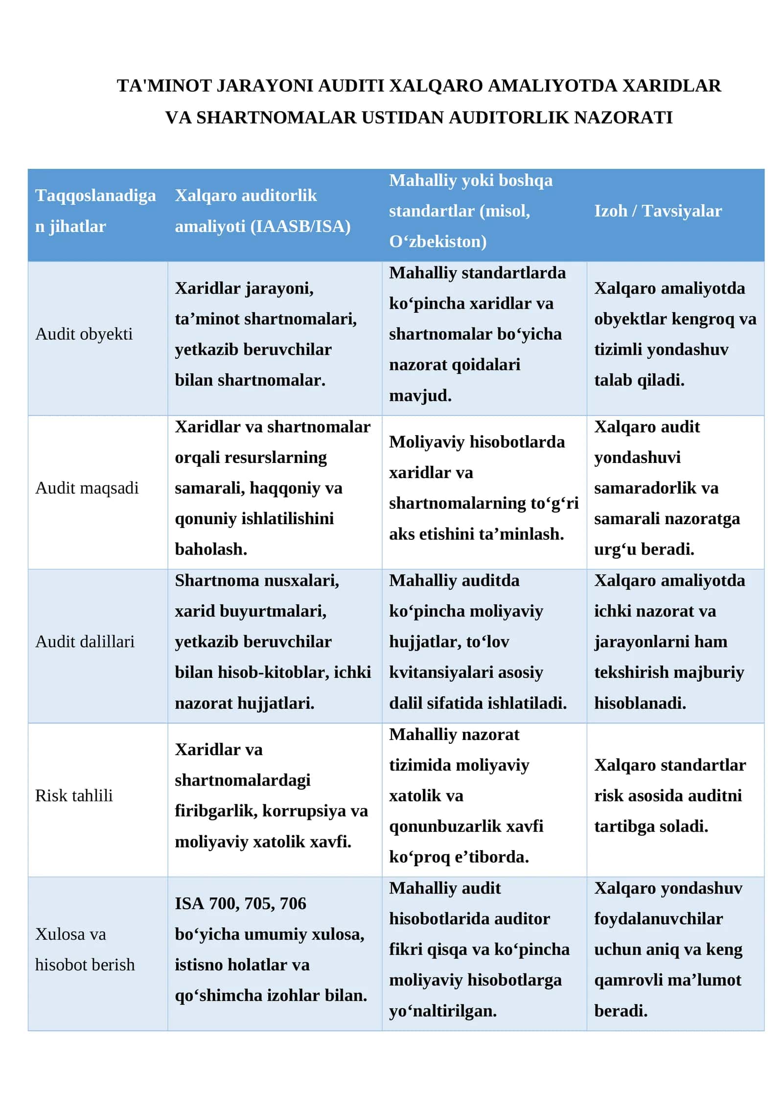 Ta'minot jarayoni auditiga xaridlar va shartnomalar ustidan auditorlik nazorati 1