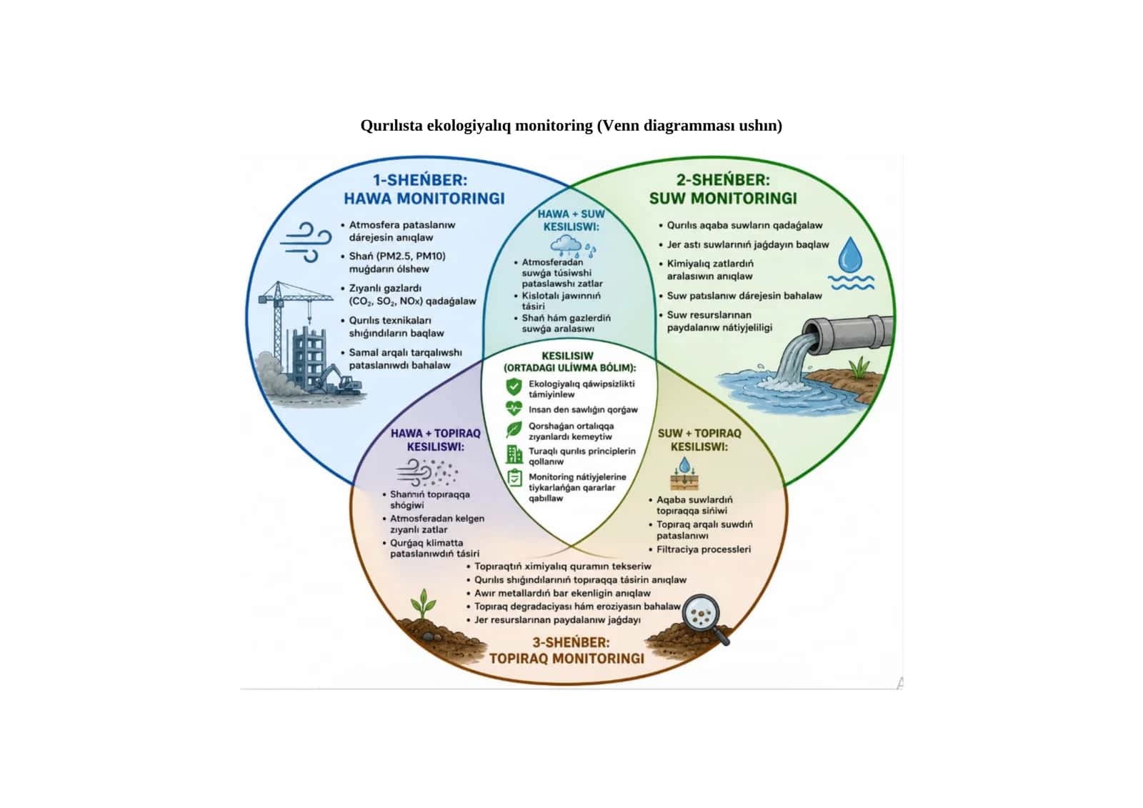 Qurılısta ekologiyalıq monitoring (Venn diagramması ushın) 1