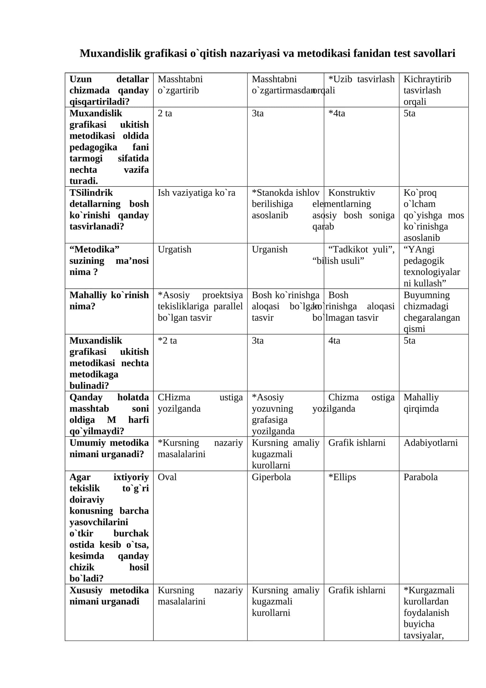 Muхandislik grafikasi o`qitish nazariyasi va mеtоdikasi fanidan test savollari va javoblari 1