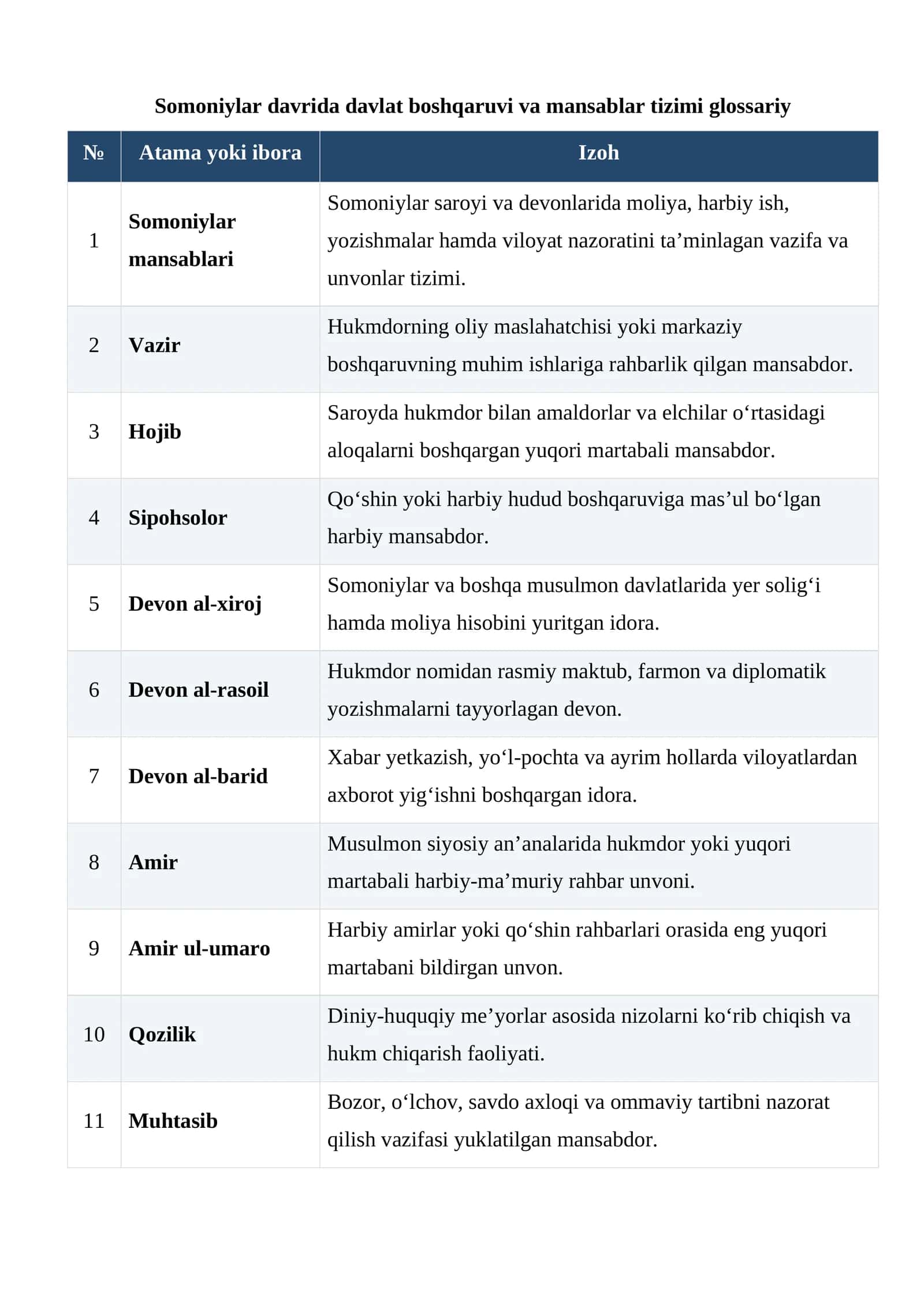 Somoniylar davrida davlat boshqaruvi va mansablar tizimi glossariy 1