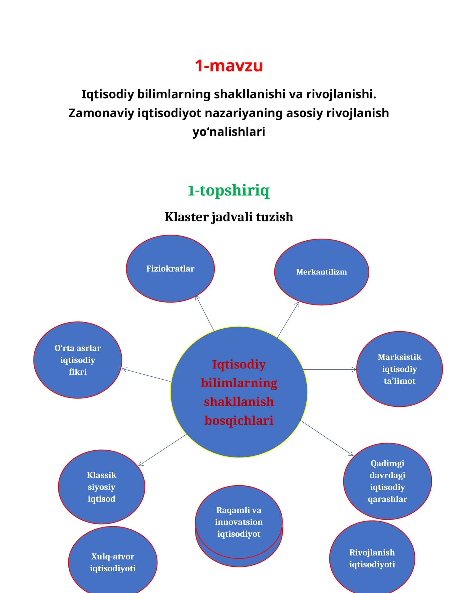Amaliy ish: Iqtisodiy bilimlar, qonunlar va tizimlar bo‘yicha klaster jadvali 1