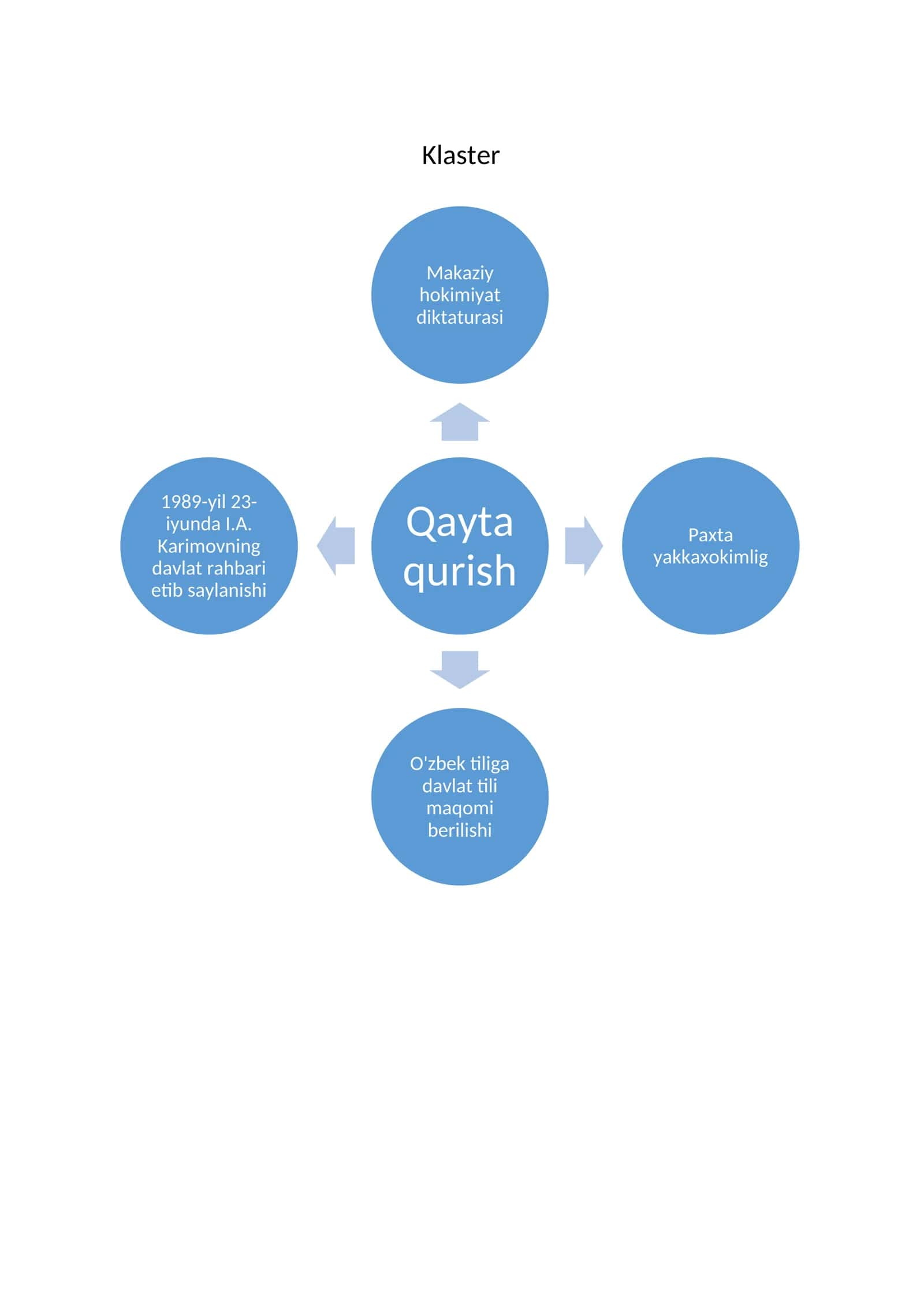 klaster qayta qurish yillari 1