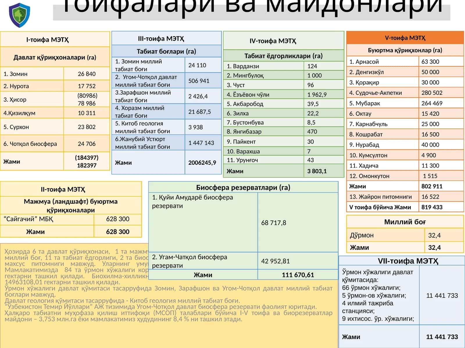Муҳофаза этиладиган табиий ҳудудлар тоифалари ва майдонлари 1