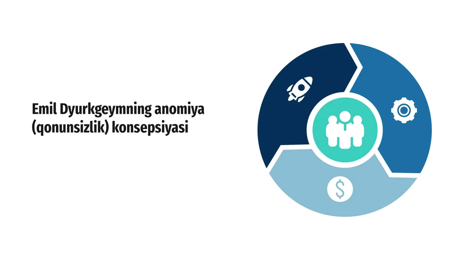 Emil Dyurkgeymning anomiya (qonunsizlik) konsepsiyasi 1