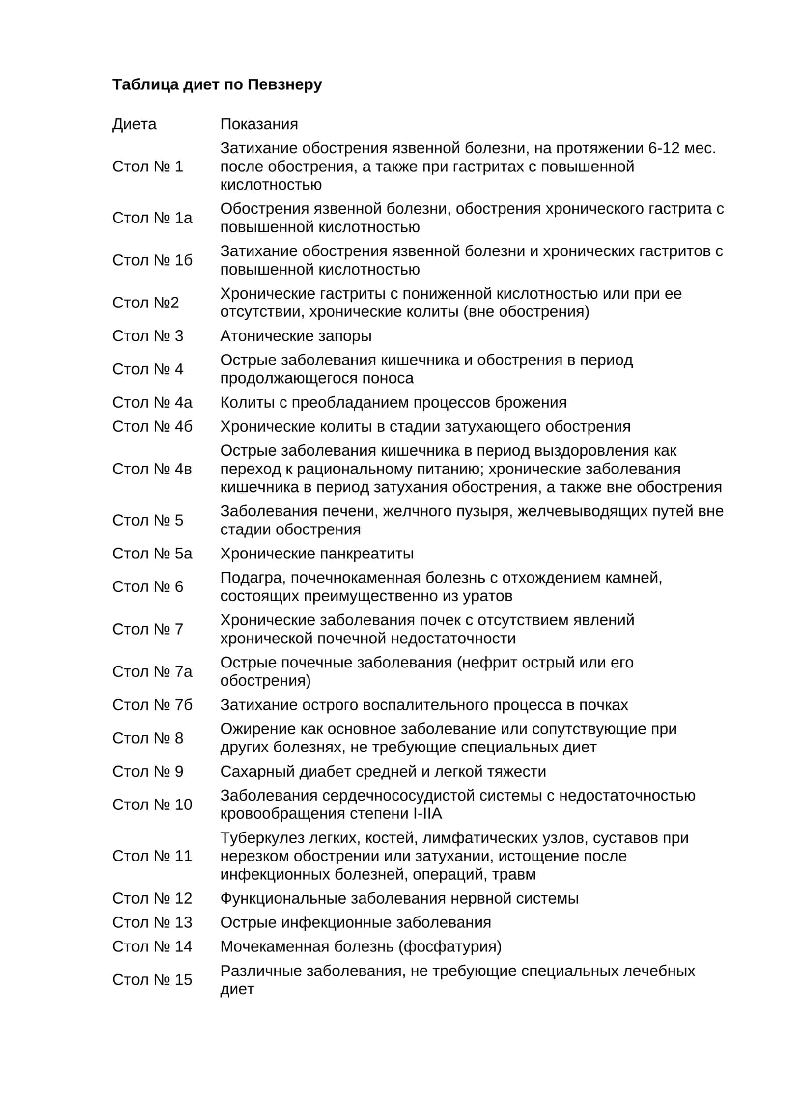 Таблица диет по Певзнеру 1