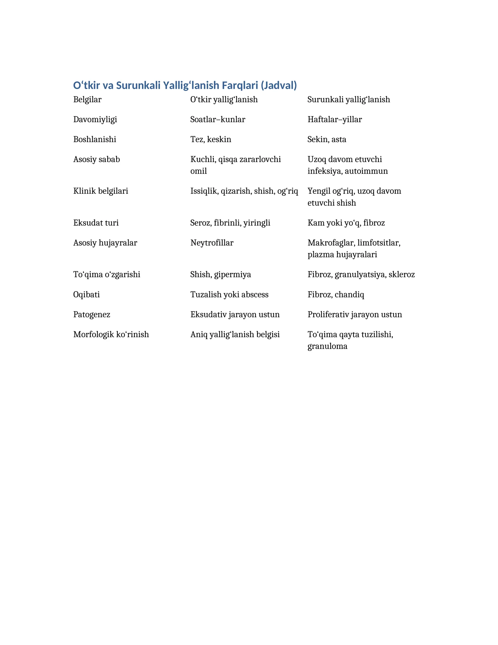 O‘tkir va Surunkali Yallig‘lanish Farqlari (Jadval) 1