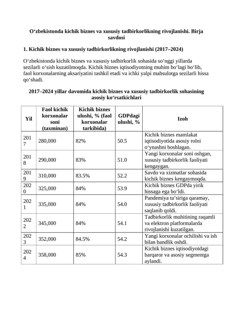 Kichik biznes va xususiy tadbirkorlikning rivojlanishi 1