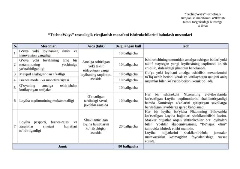 “TechnoWays” texnologik rivojlanish marafoni ishtirokchilarini baholash mezonlari 1