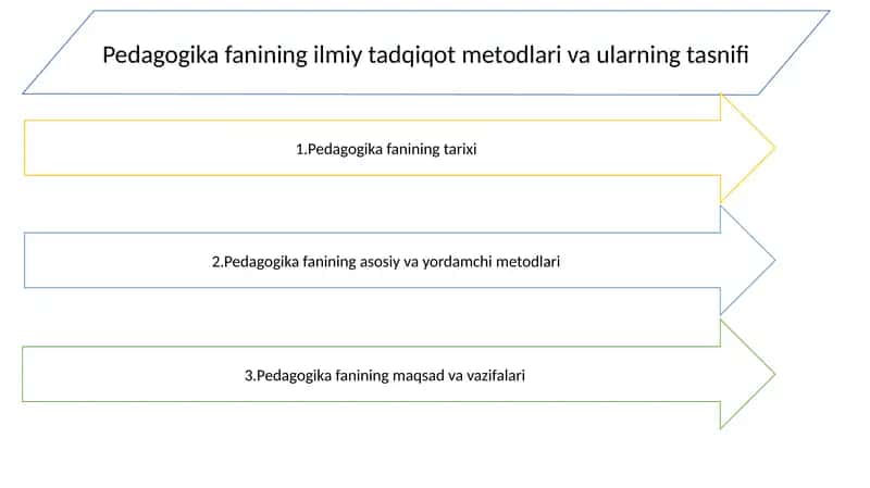 Pedagogika fanining ilmiy tadqiqot metodlari va ularning tasnifi 1