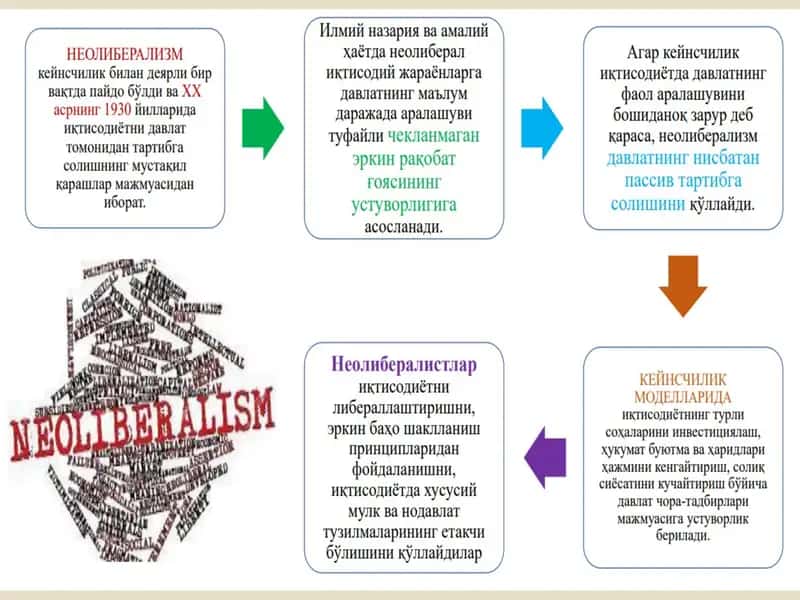 Хозирги замон иқтисодий таълимотлари шаклланиши ва ривожланишининг асосий хусусиятлари 1