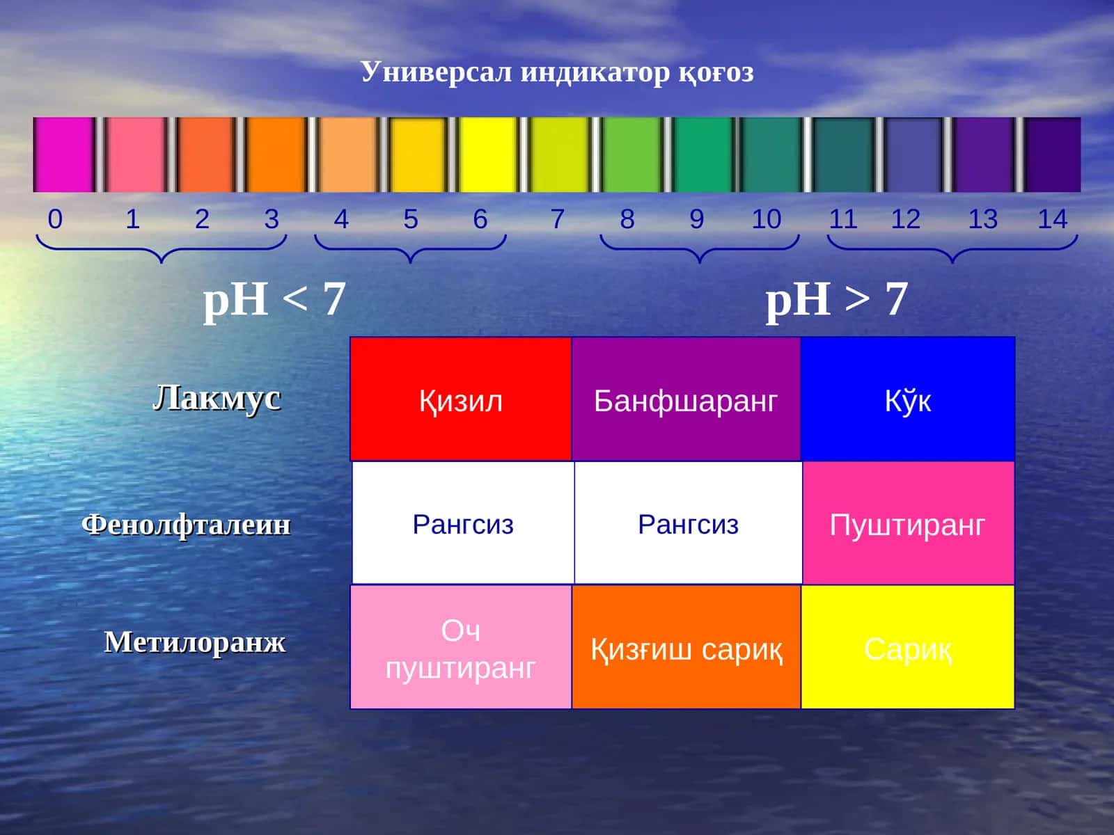 ОКСИДЛАНИШ-ҚАЙТАРИЛИШ РЕАКЦИЯЛАРИ АСОСИДА ТИТРЛАШ 1