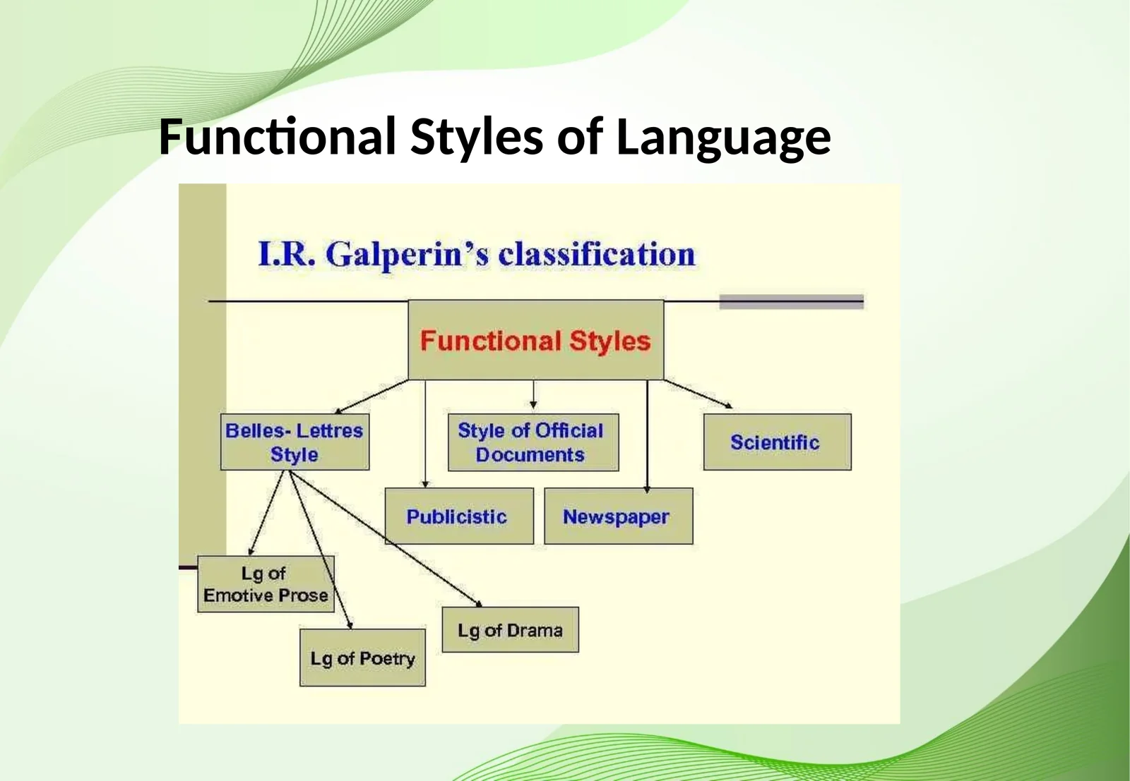 Functional Styles of Language 1