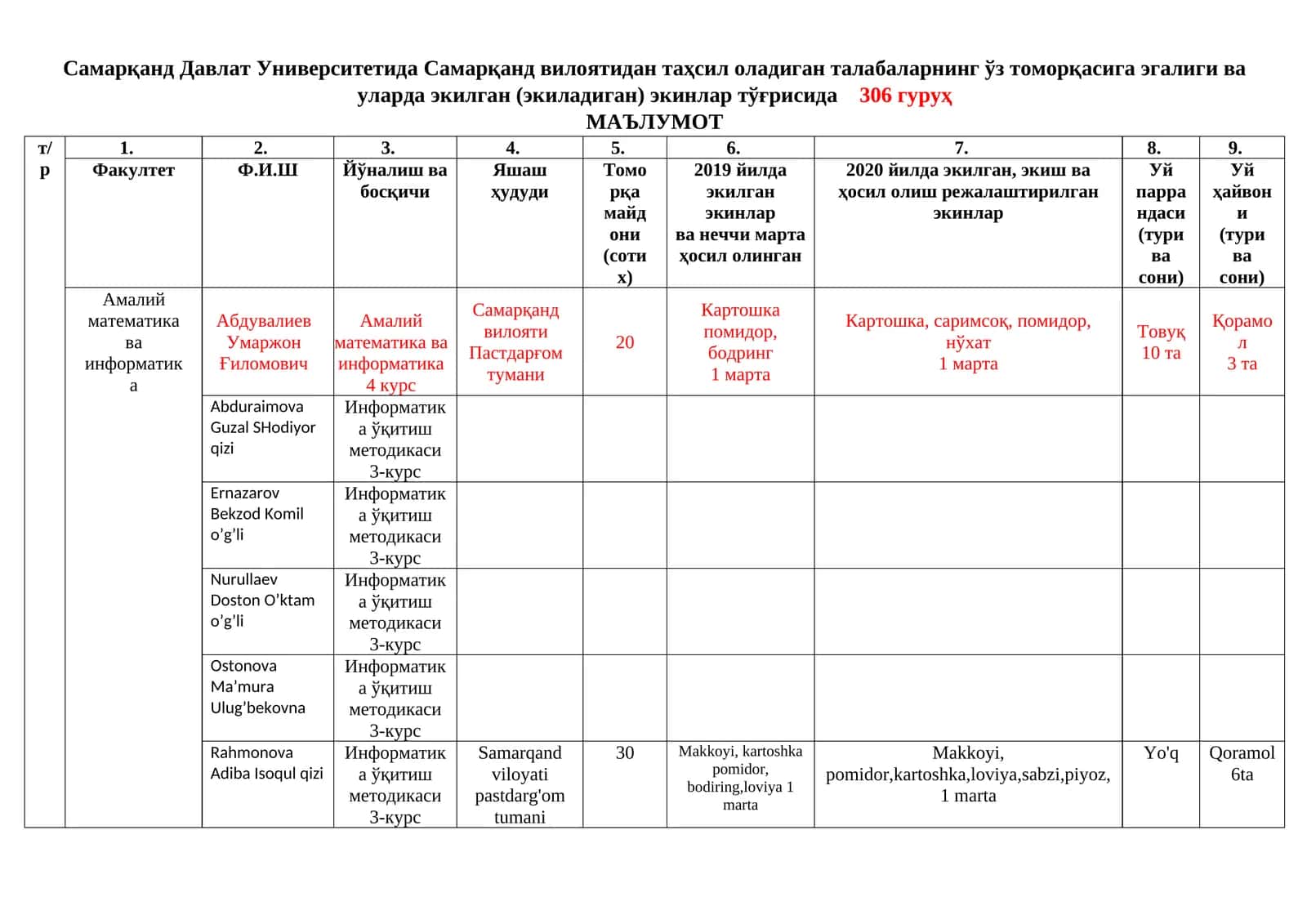 Самарқанд вилоятидан таҳсил оладиган талабаларнинг ўз томорқасига эгалиги ва уларда экилган (экиладиган) экинлар тўғрисида 1