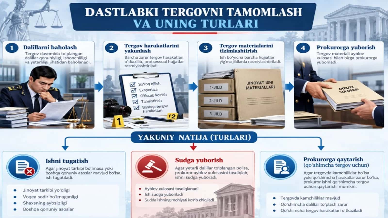 DASTLABKI TERGOVNI TAMOMLASH VA UNING TURLARI 1