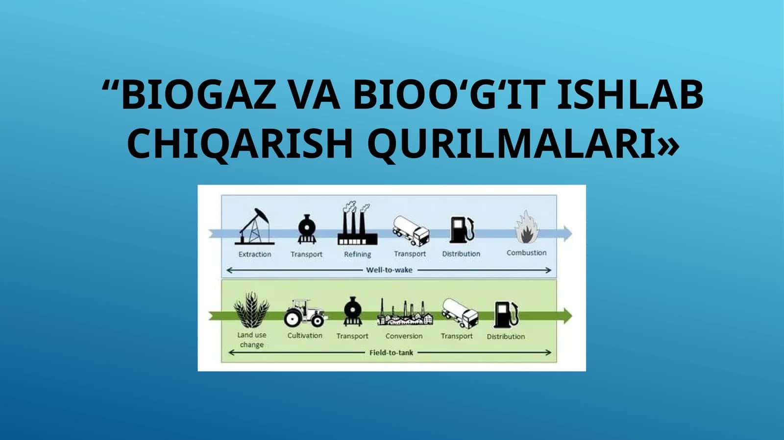 Biogaz va bioo‘g‘it ishlab chiqarish qurilmalari 1