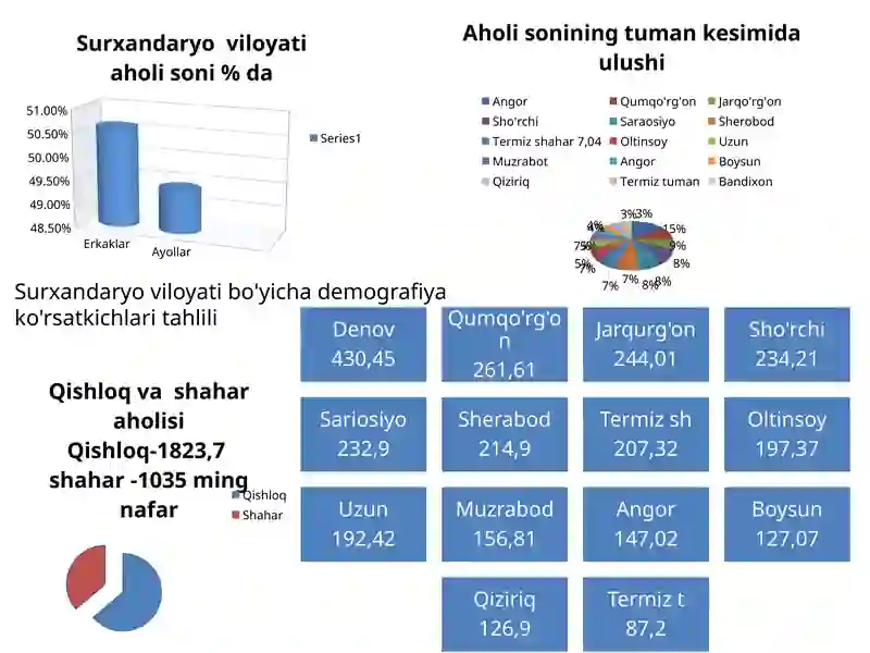 Surxandaryo viloyati bo'yicha demografiya ko'rsatkichlari tahlili