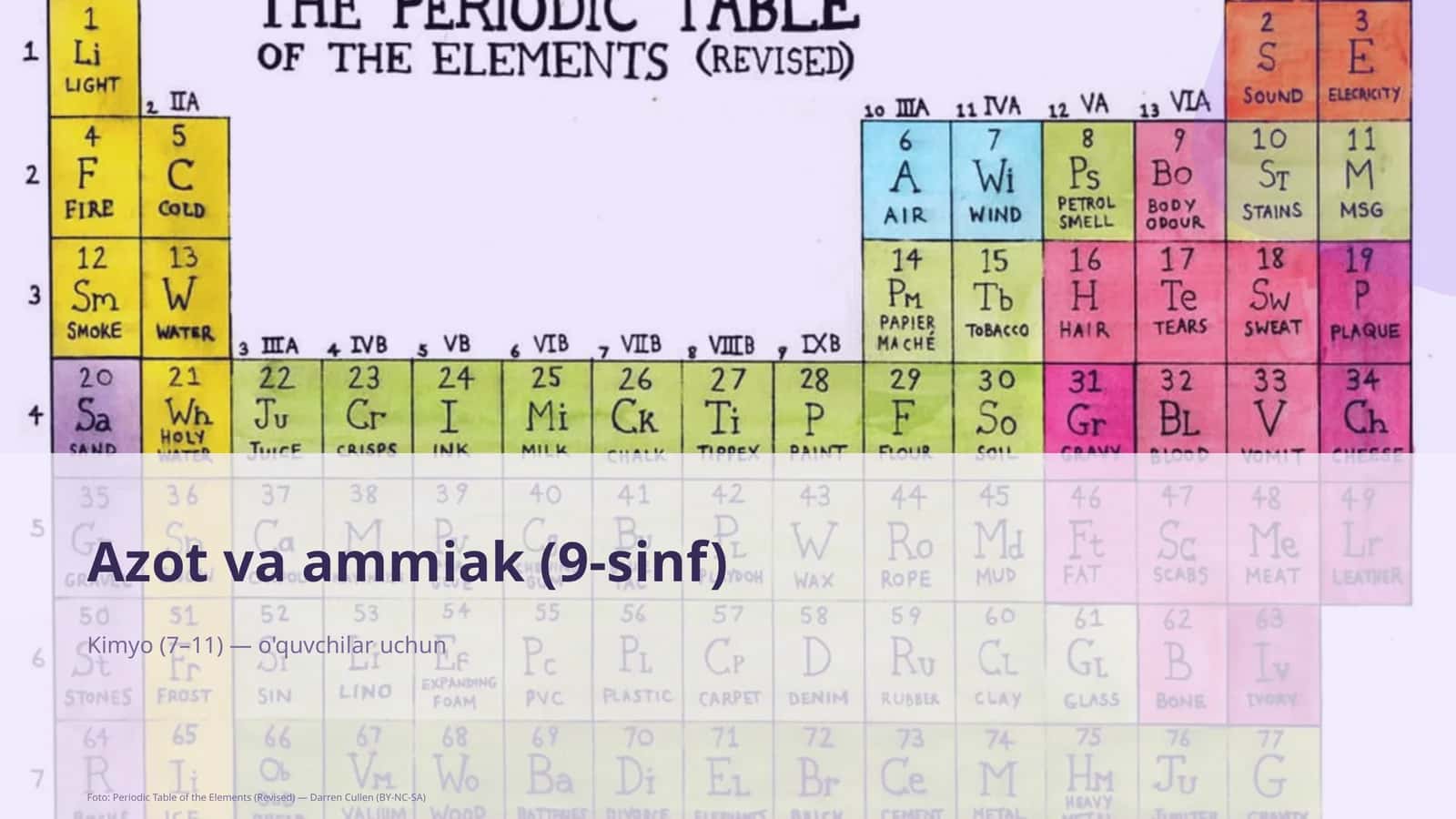 Azot va ammiak (9-sinf) 1