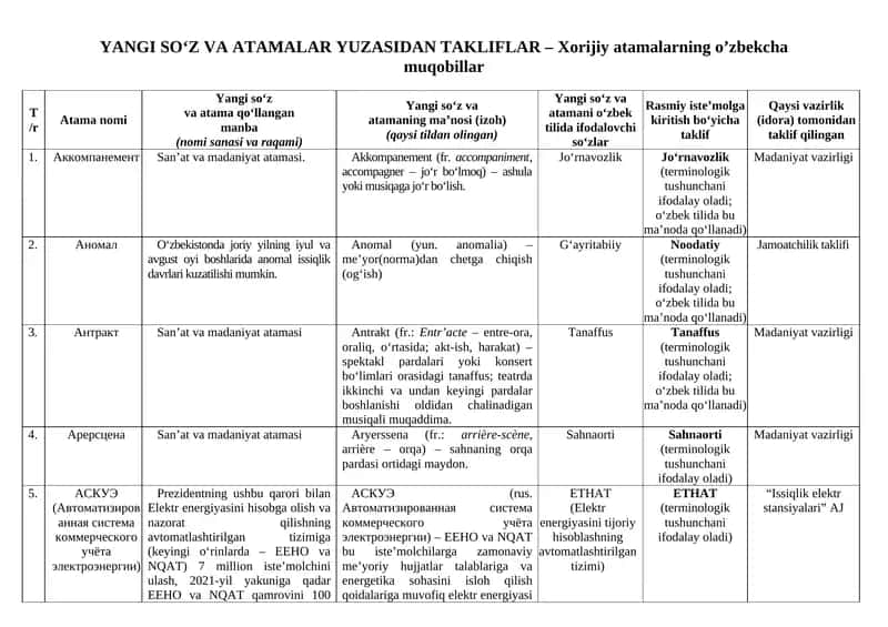 YANGI SO‘Z VA ATAMALAR YUZASIDAN TAKLIFLAR – Xorijiy atamalarning o’zbekcha muqobillar 1