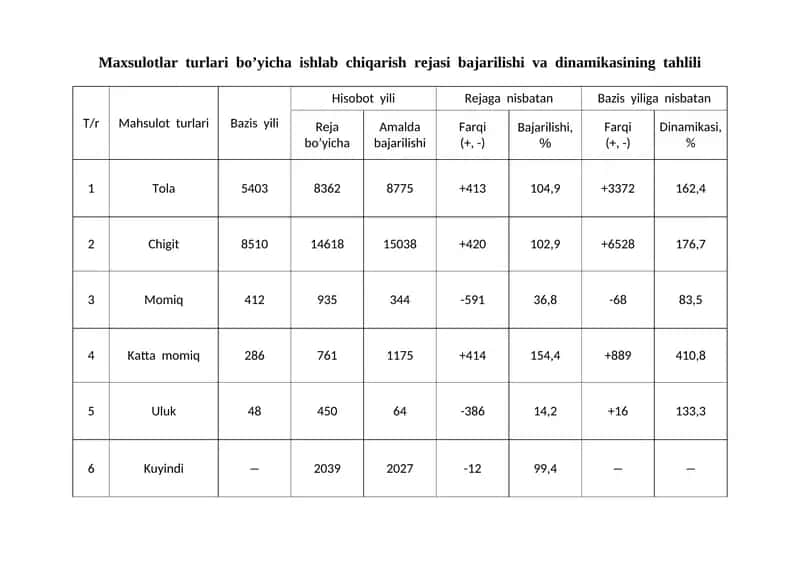 Maxsulotlar  turlari  bo’yicha  ishlab  chiqarish  rejasi  bajarilishi  va  dinamikasining  tahlili 1