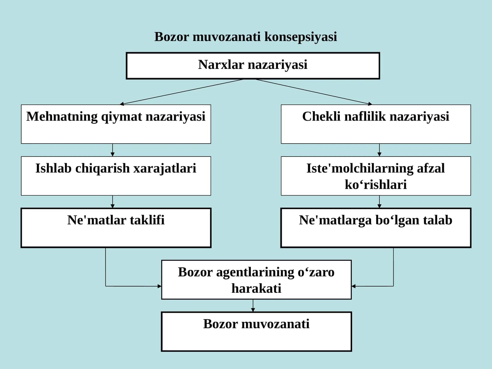 Bozor muvozanati konsepsiyasi 1