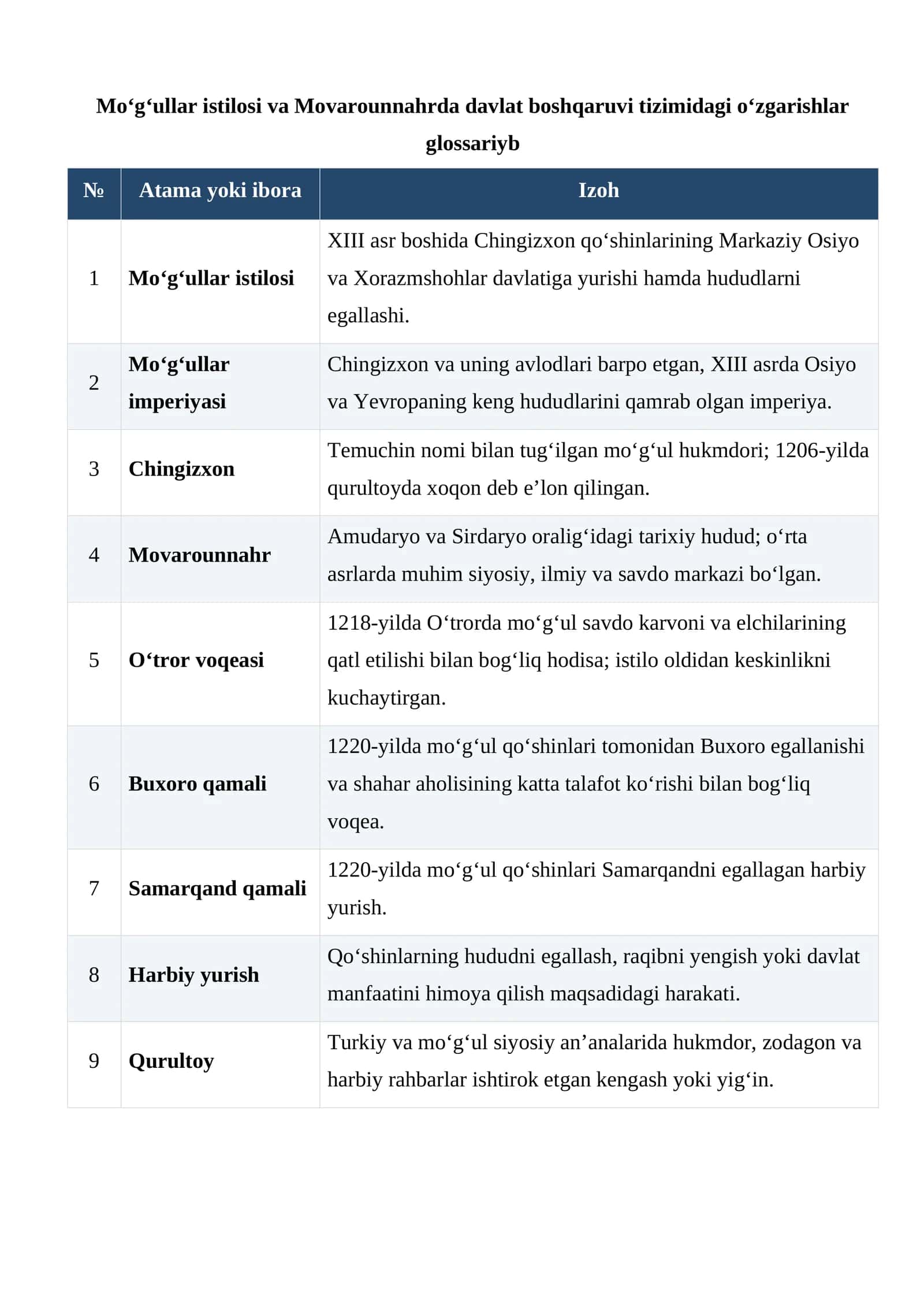 Mo‘g‘ullar istilosi va Movarounnahrda davlat boshqaruvi tizimidagi o‘zgarishlar glossariy 1