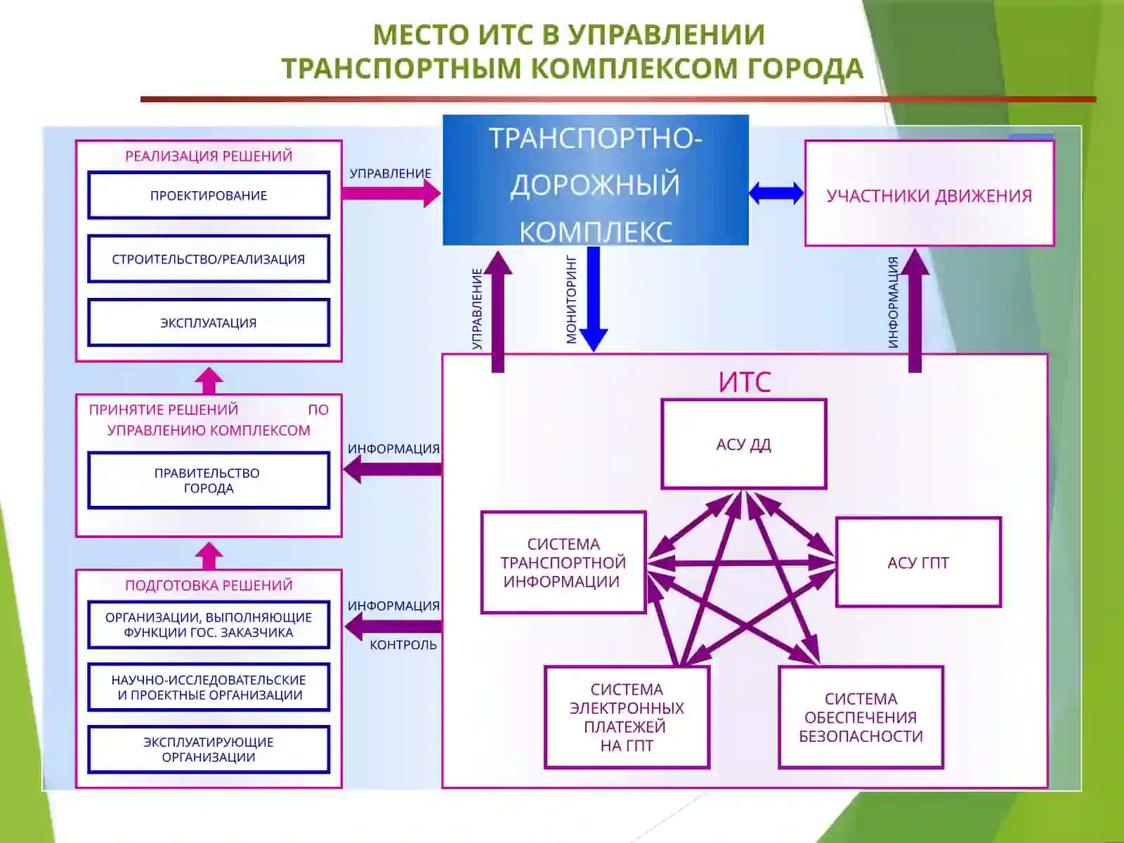 ИТС 2
