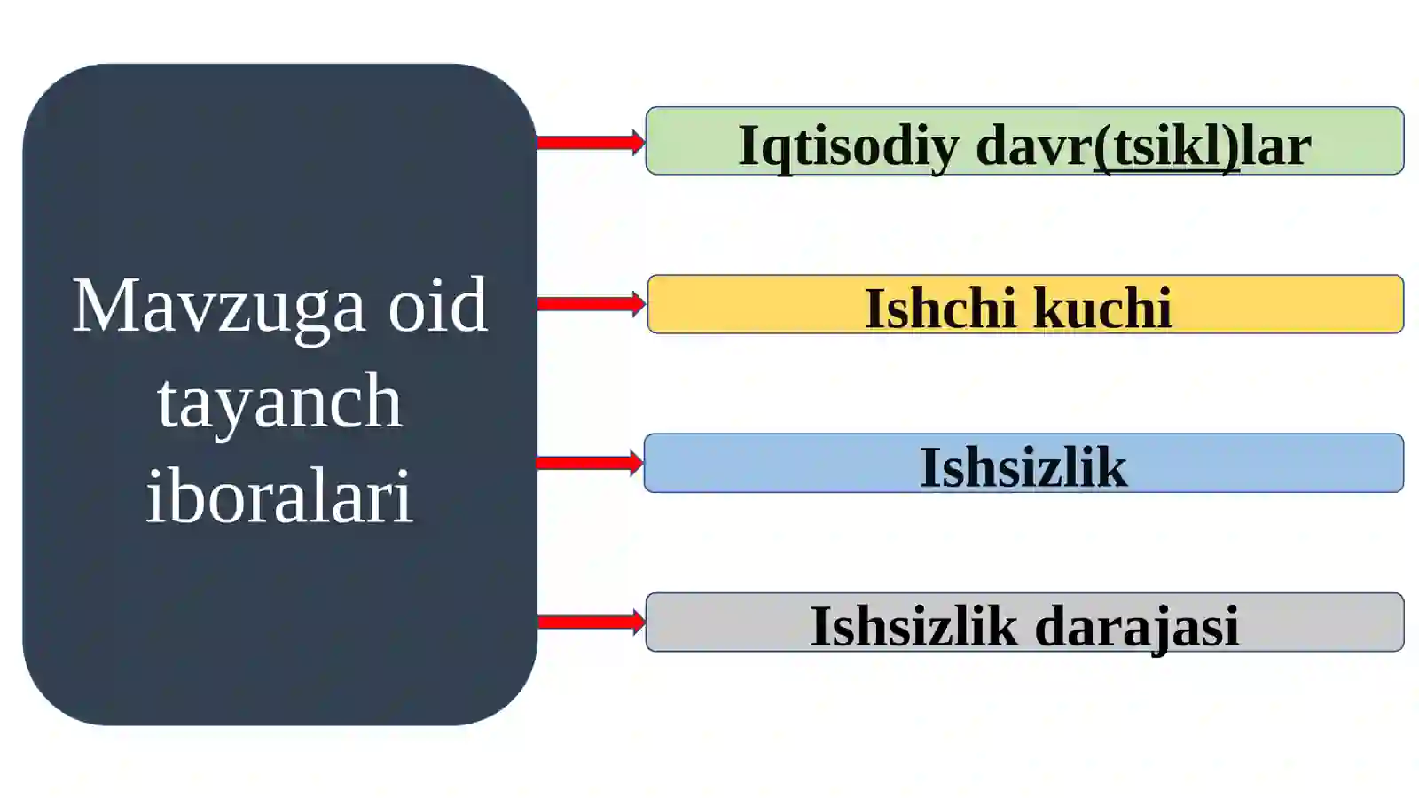 IQTISODIY TEBRANISHLAR. ISHSIZLIK 2