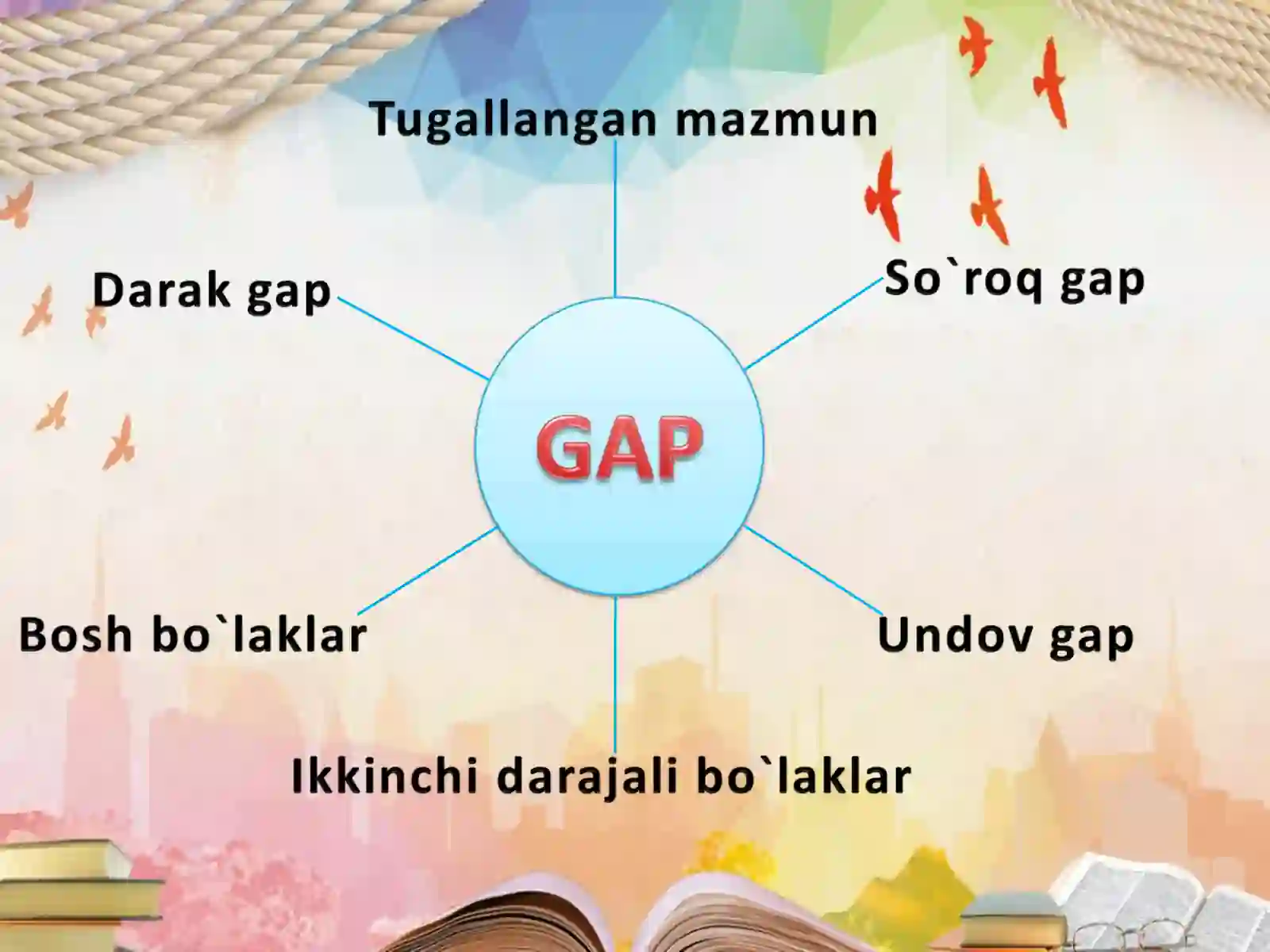 "Gap va so’z" Dars ishlanmasi 2