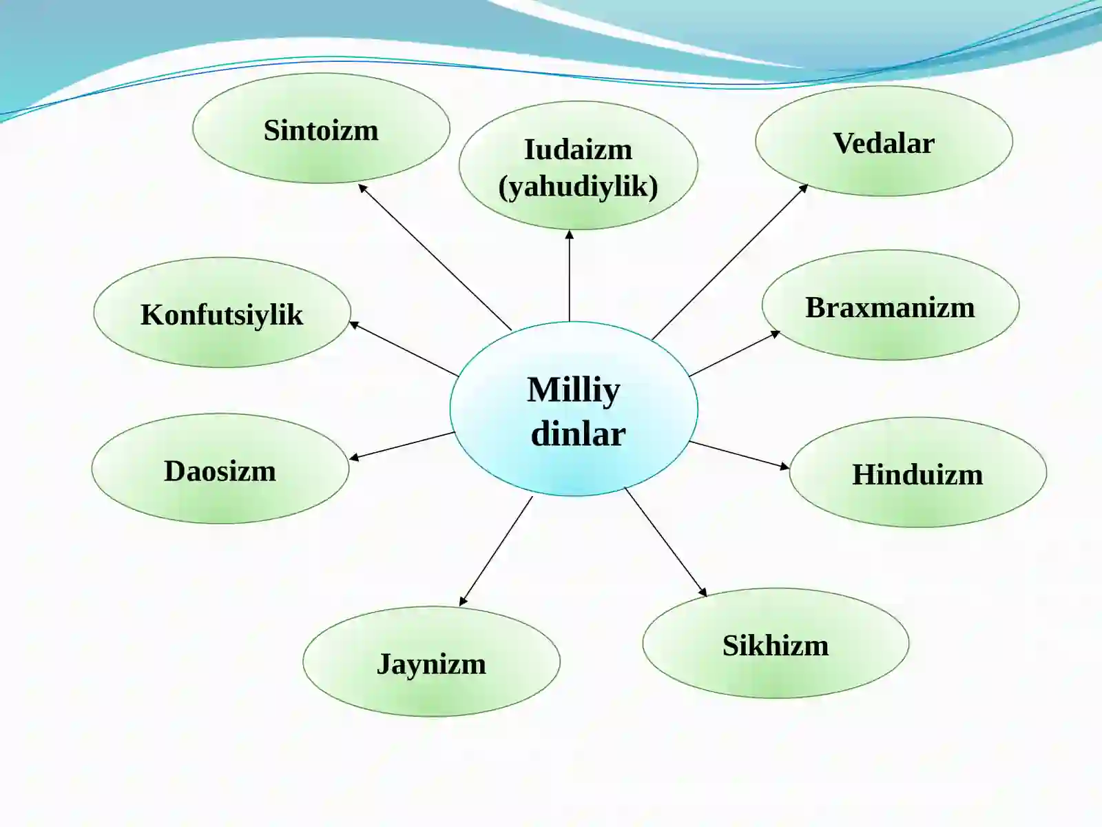 Milliy dinlar 2