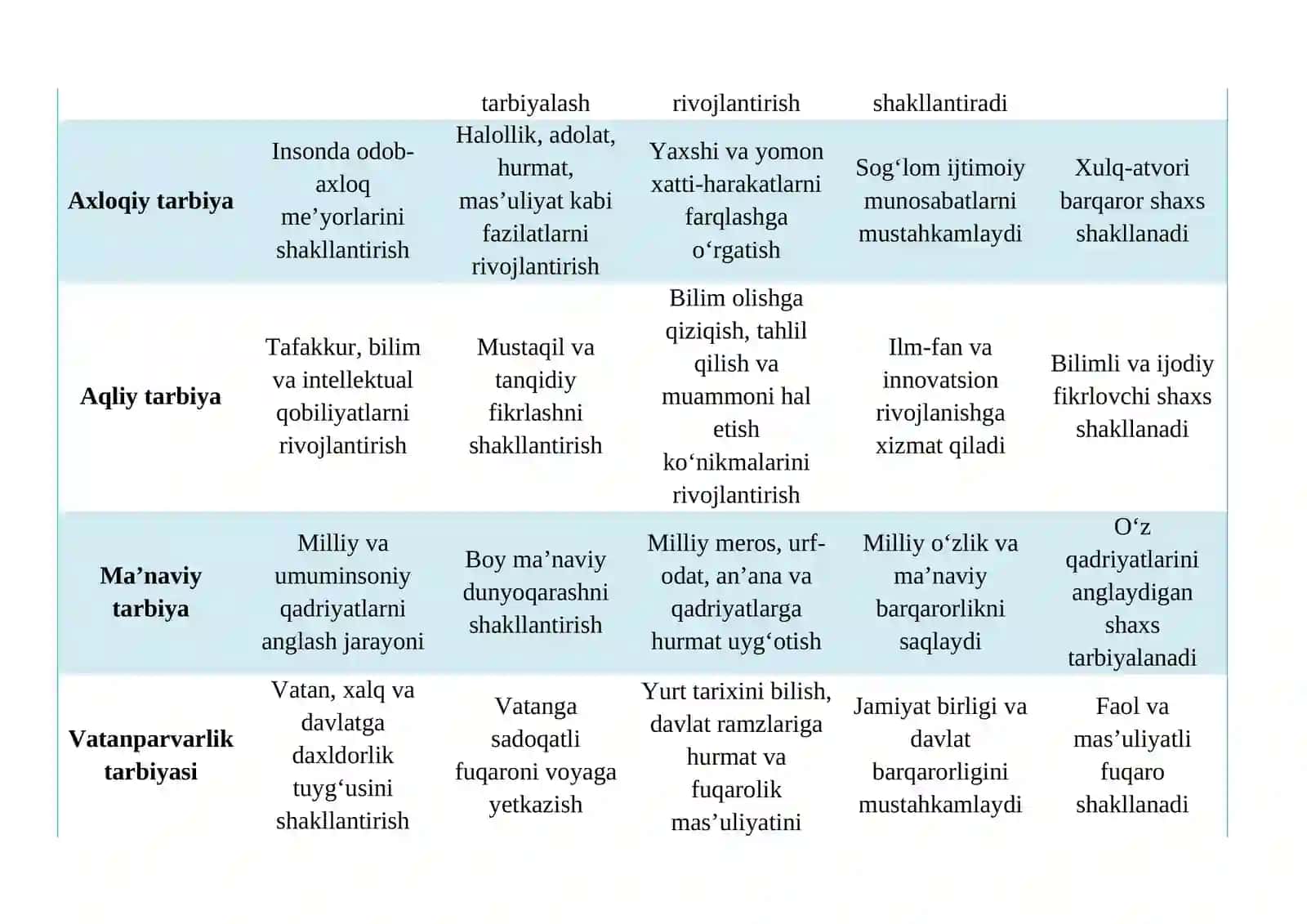 Tarbiya tushunchasi, maqsadi va jamiyat hayotidagi o‘rni 2