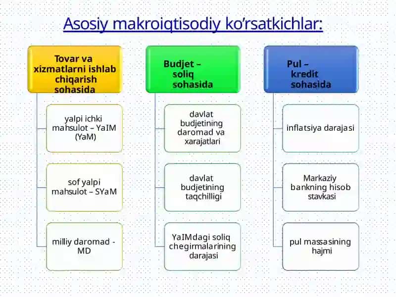 Asosiymakroiqtisodiy ko’rsatkichlar 2