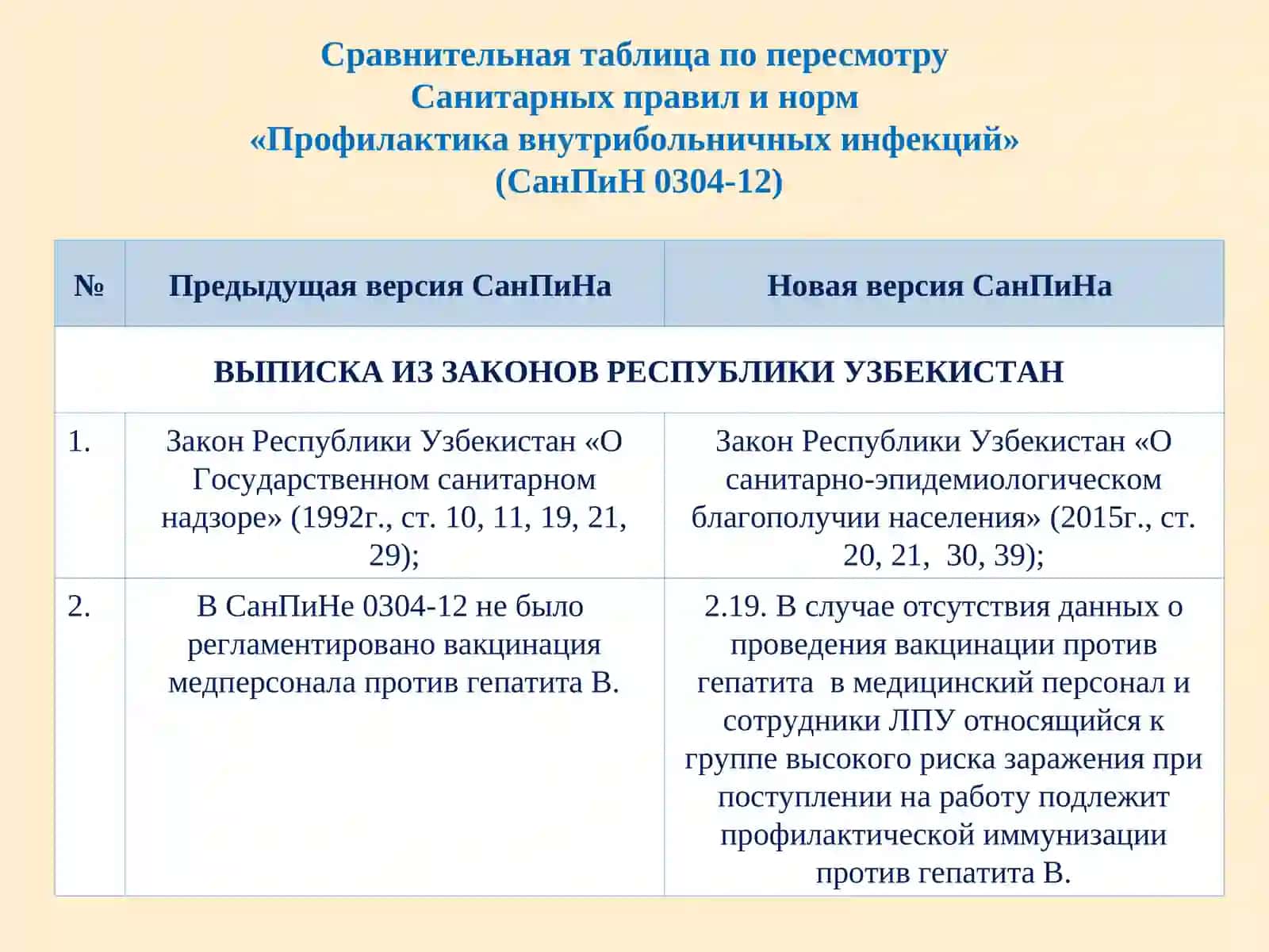 Санитарные правила и нормы "ПРОФИЛАКТИКА ВНУТРИБОЛЬНИЧНЫХ ИНФЕКЦИЙ" (СанПиН 0304-12) 2