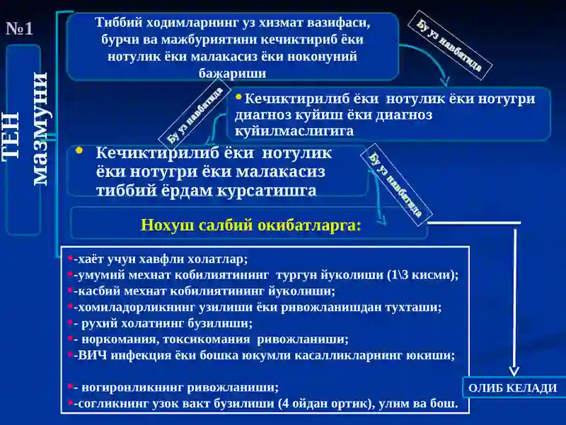 ТИББИЙ ҲОДИМЛАРНИНГ КАСБ ҲУҚУҚБУЗАРЛИКЛАРИ 2