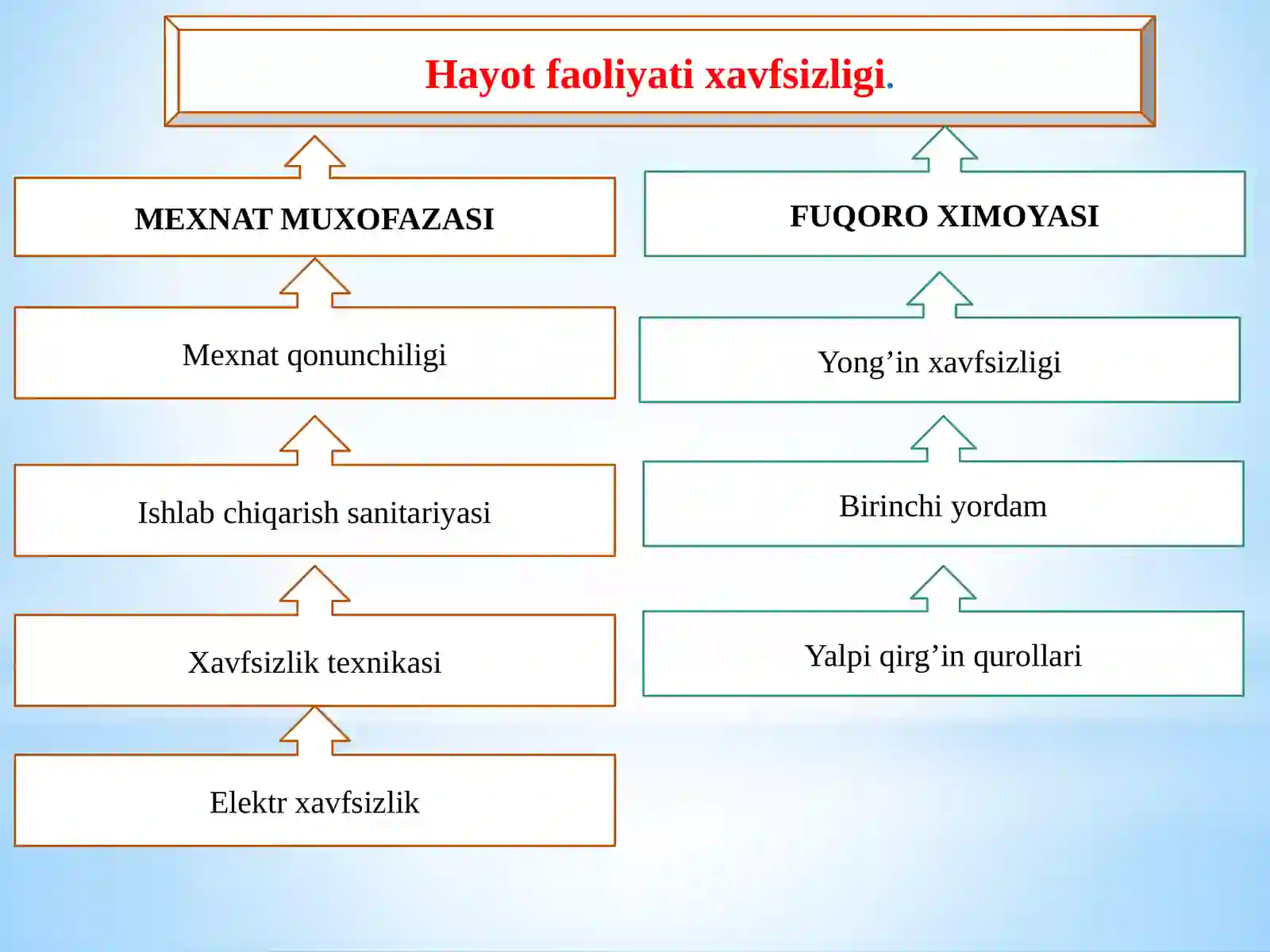 Hayot faoliyati xavfsizligi 2