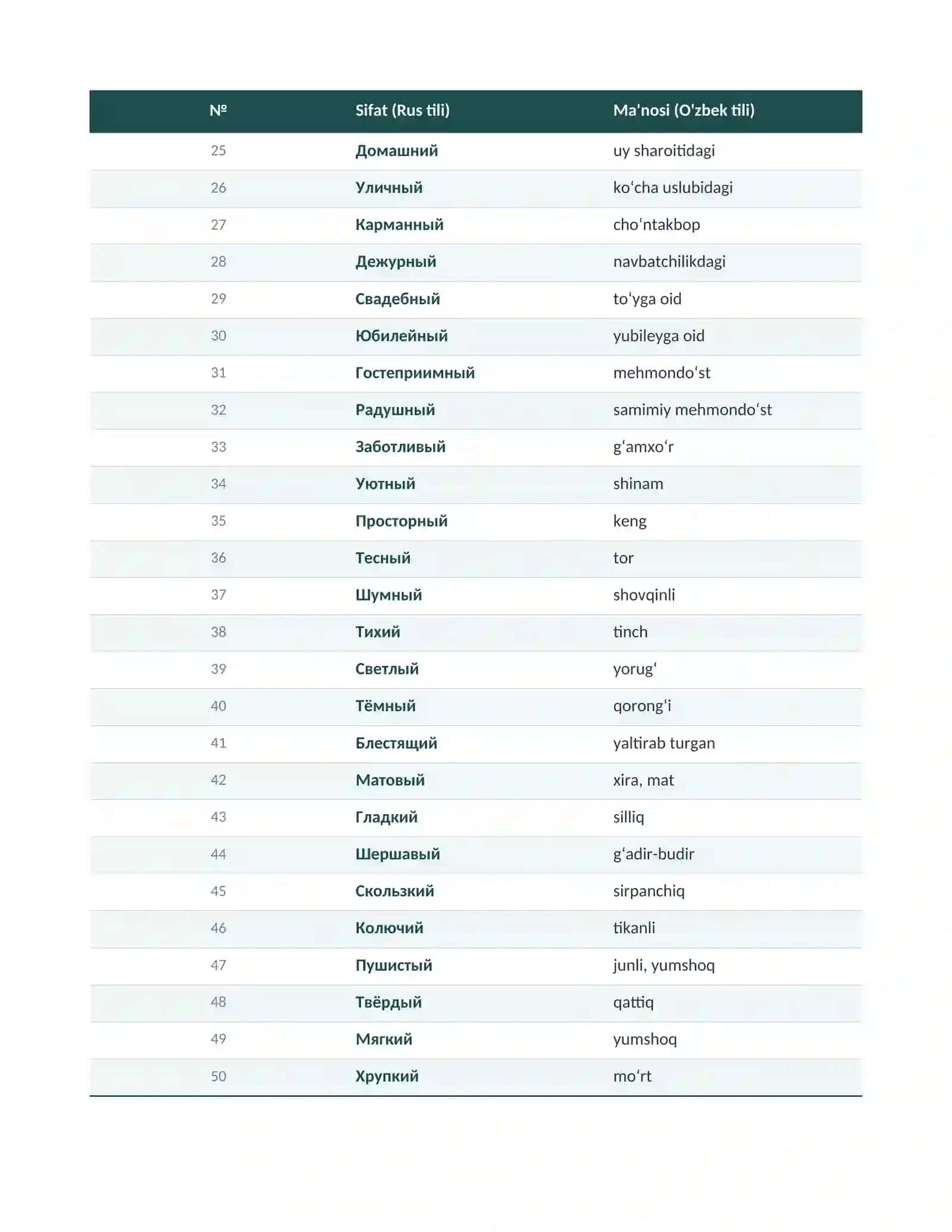RUS TILI — LUG'AT. Top 50 ta Eng Kerakli Sifatlar A1 daraja 2