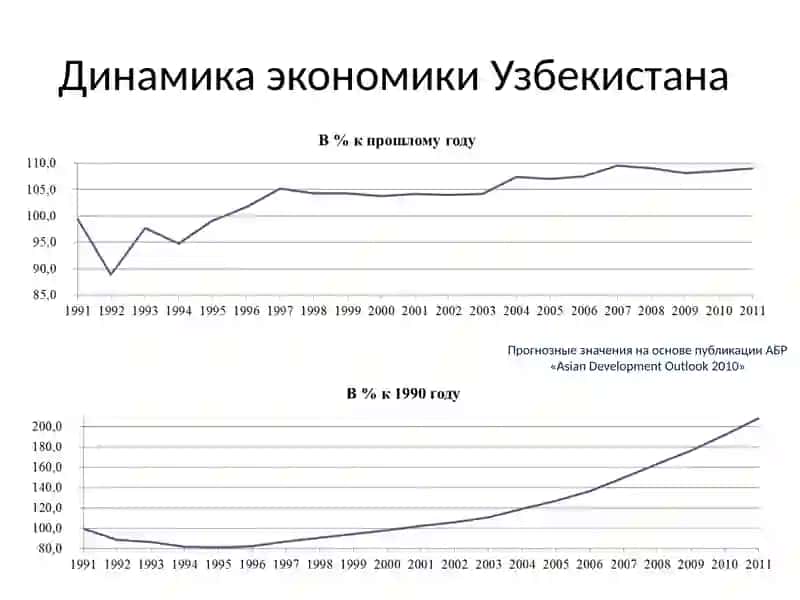 Ўзбекистон автосаноатининг ривожланиш босқичлари 2