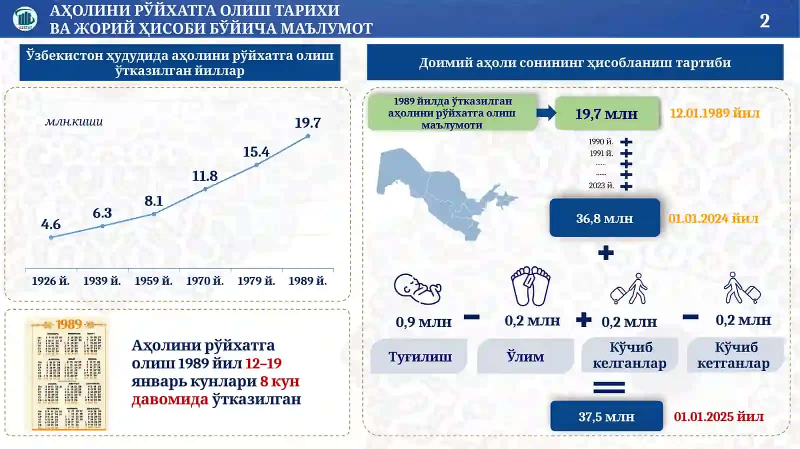УЗБЕКИСТОНДА АҲОЛИНИ РЎЙХАТГА ОЛИШ ТАРИХИ ВА АҲОЛИНИНГ ЖОРИЙ ҲИСОБИ 2
