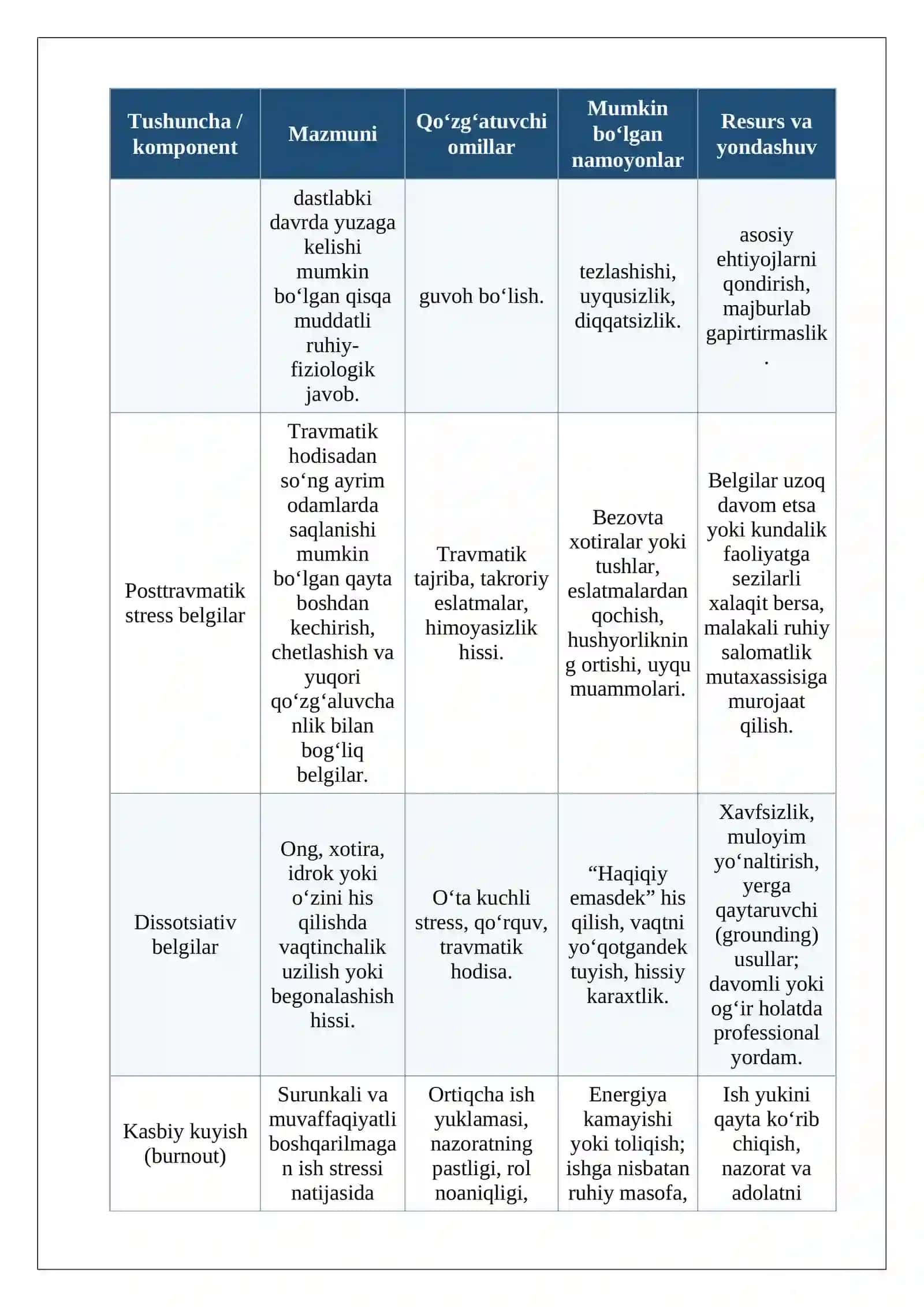 Ekstremal sharoitlardagi faoliyatda psixogen buzilishlarning xususiyatlari.Kasbiy kuyish va uni yengish resurslari “Kuyish” fenomeni va uning sabablari” Konseptual jadval.docx 2