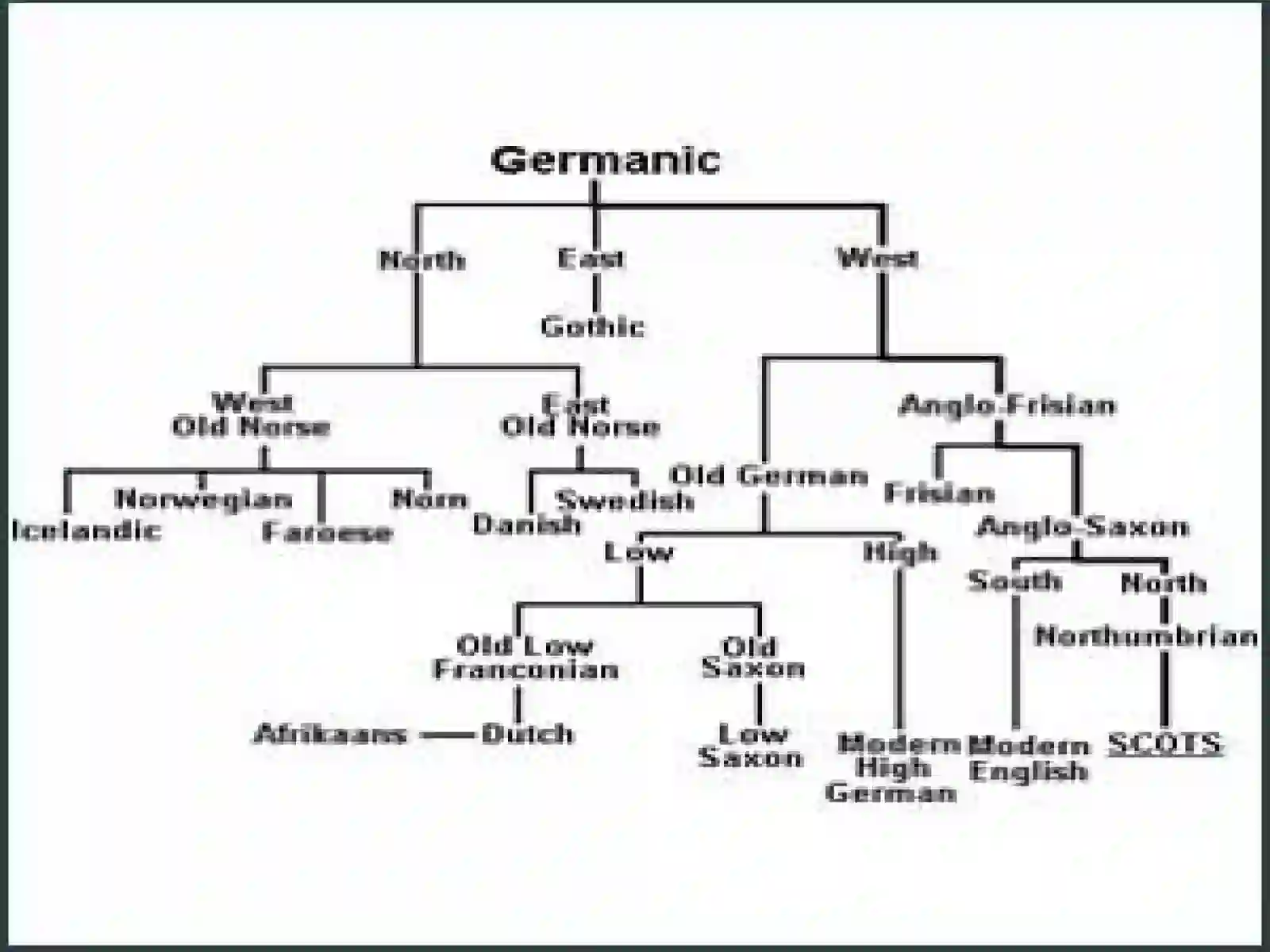 North Germanic Languages 2