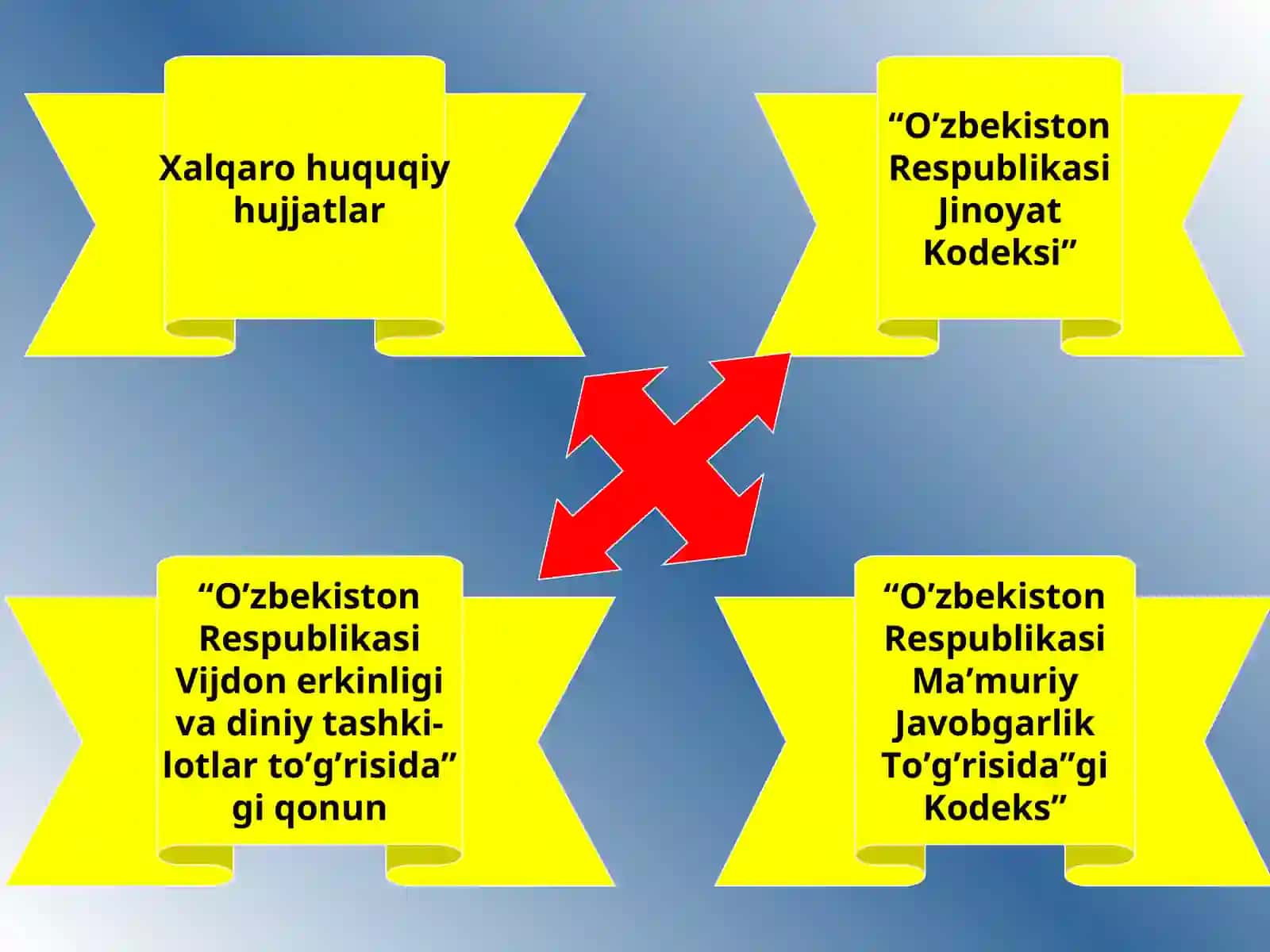 O’zbekistonning diniy ekstremizm va xalqaro terrorizmga qarshi global kurashdagi o’rni 2