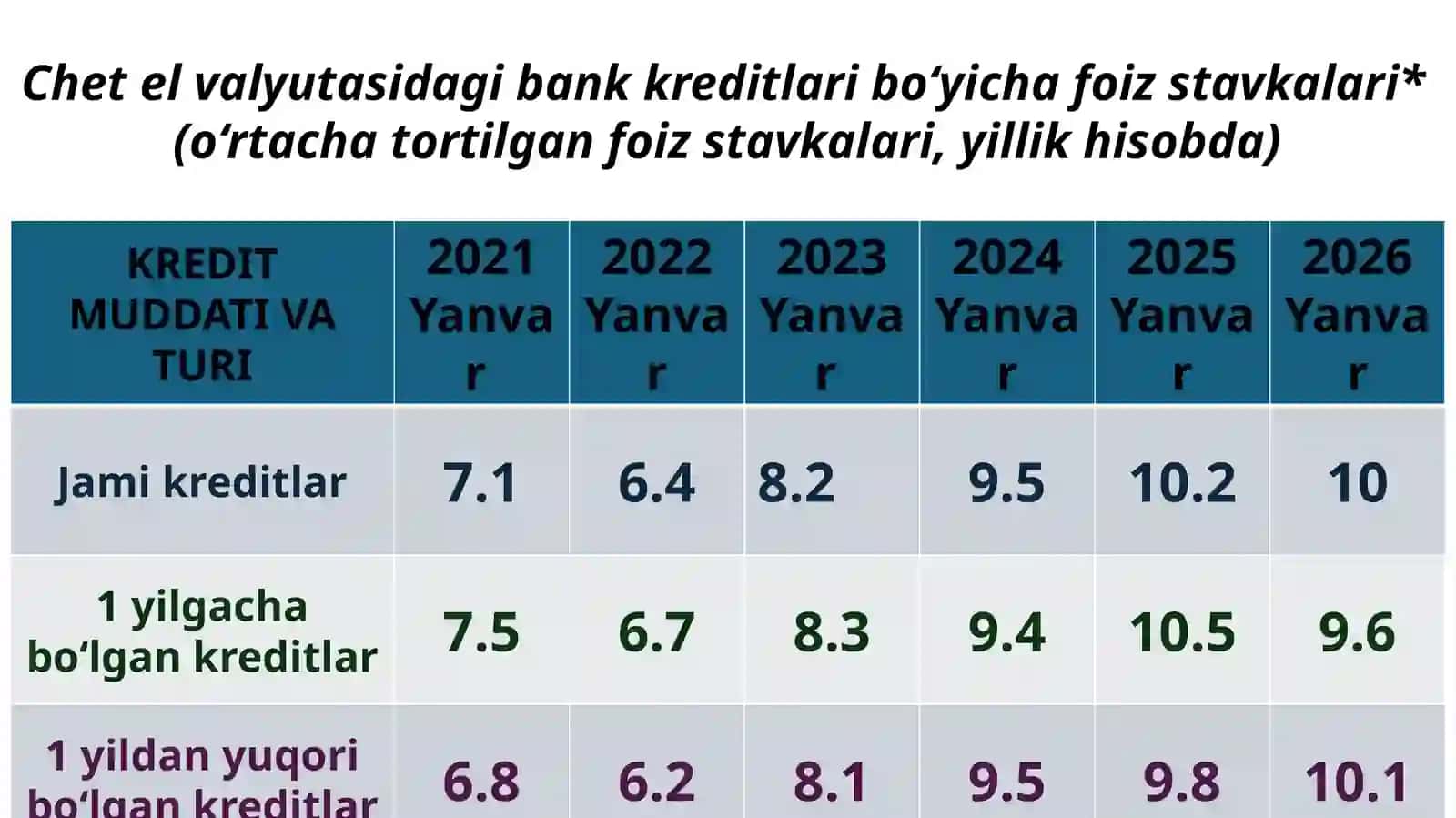 Milliyvalyutadagibank kreditlari bo‘yicha foiz stavkalari 2