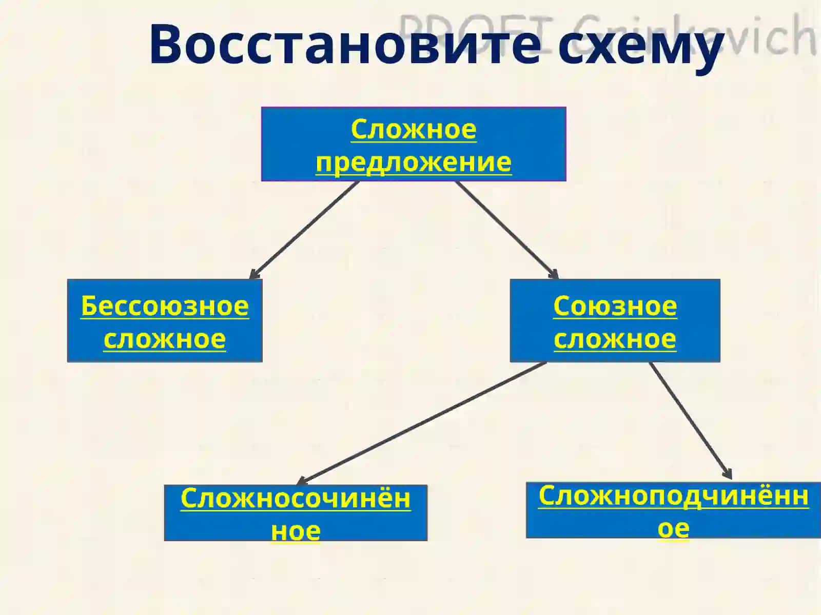 Синтаксический разбор разных по составу сложных предложений 2