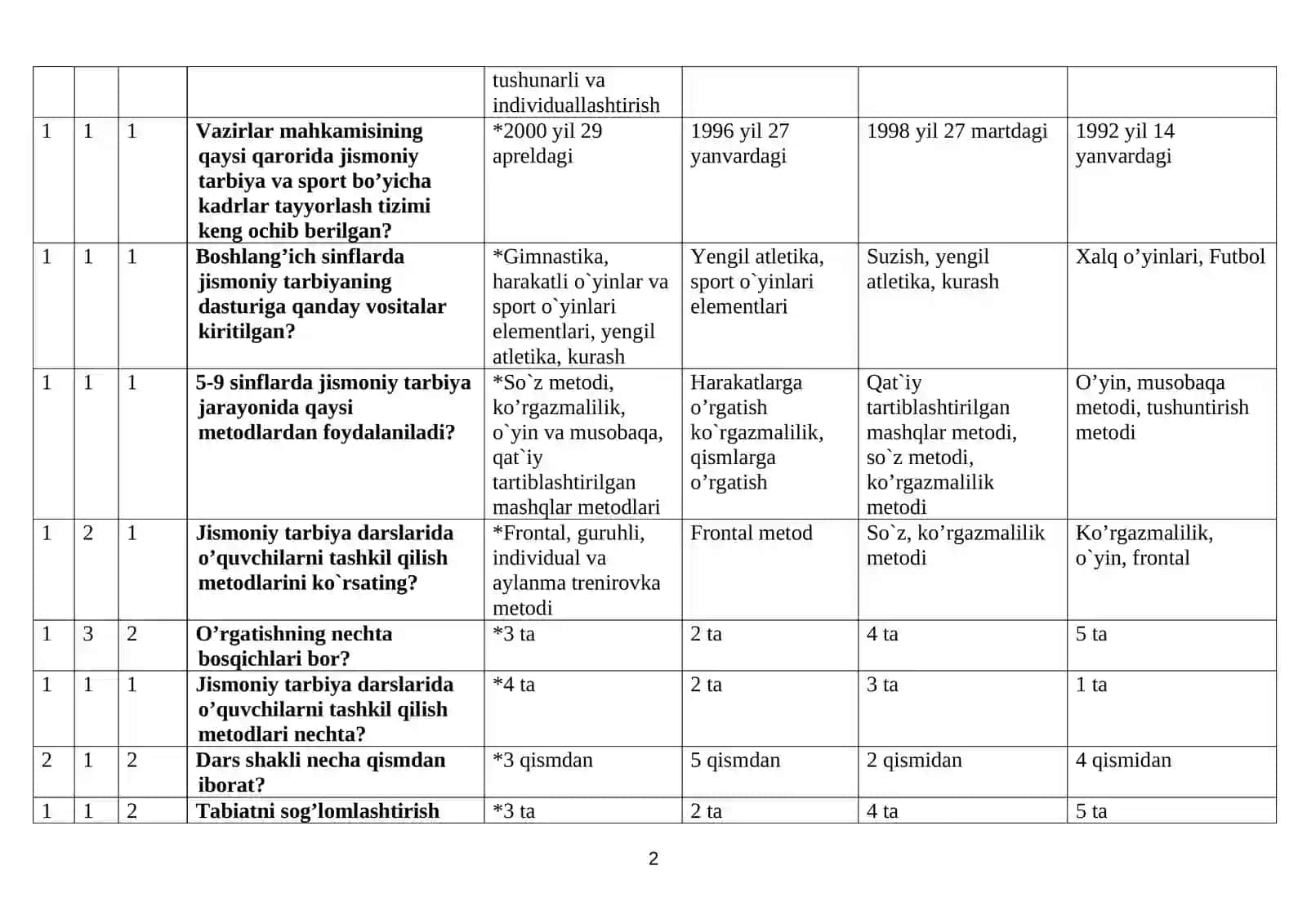 “Jismoniy madaniyat va jismoniy tarbiya metodikasi” fanidan test savollari va javoblari 2