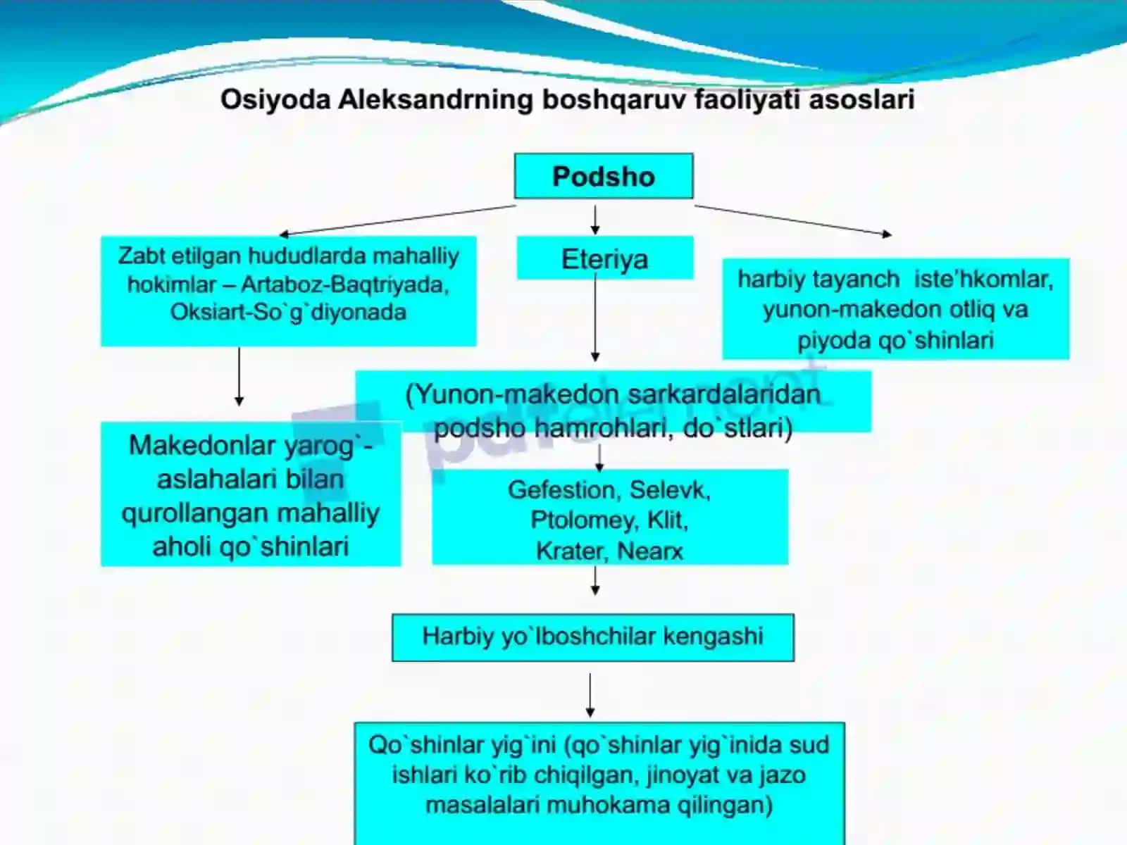 ‘Zbekistonning antik davr davlatchiligi. Salavkiylar va Yunon-Baqtriya, Xorazm, Qang’, Davan, Yuechji-Kushon va Kushon davlatlari 2