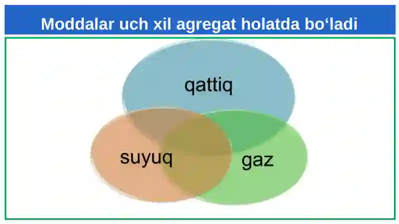 Moddaning agregat holatlari Kimyo 7-sinf 2