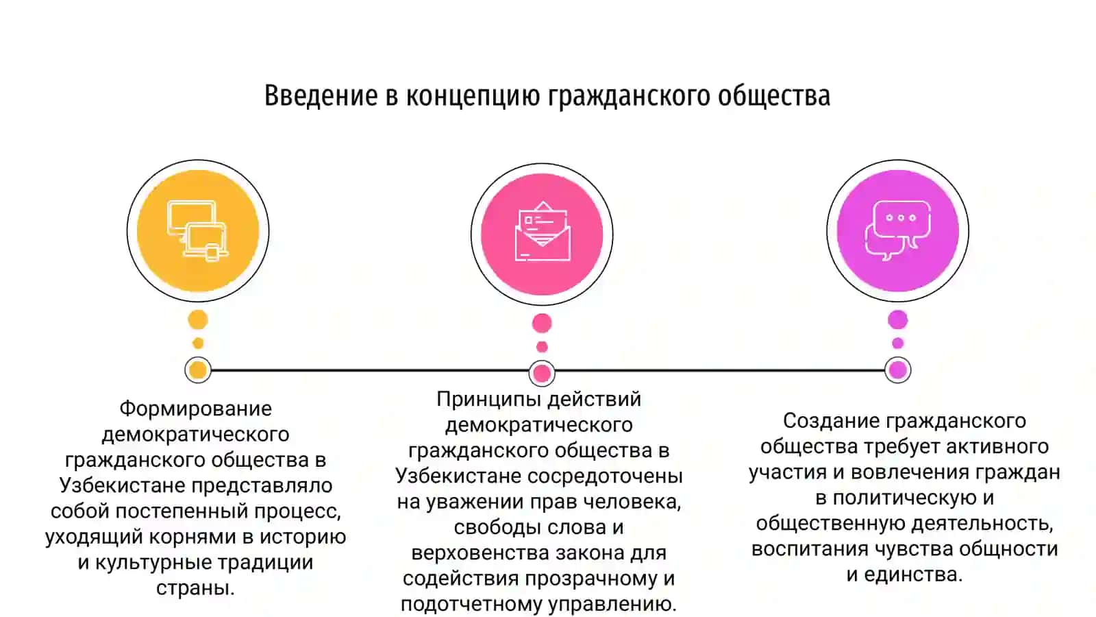 Формирование, создание и принципы действия демократического, гражданского общества в Узбекистане 2