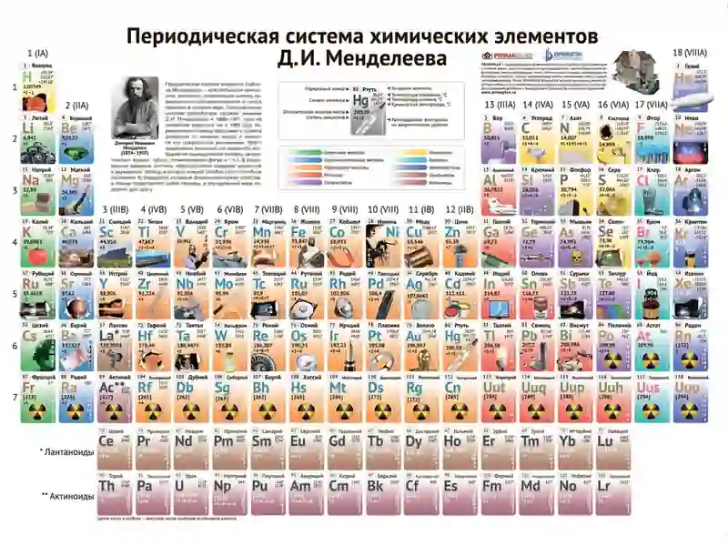 Kimyoviy elementlar davriysistemasi 2