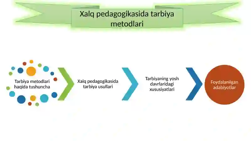 Xalq pedagogikasi tarbiyasi metodlari 2