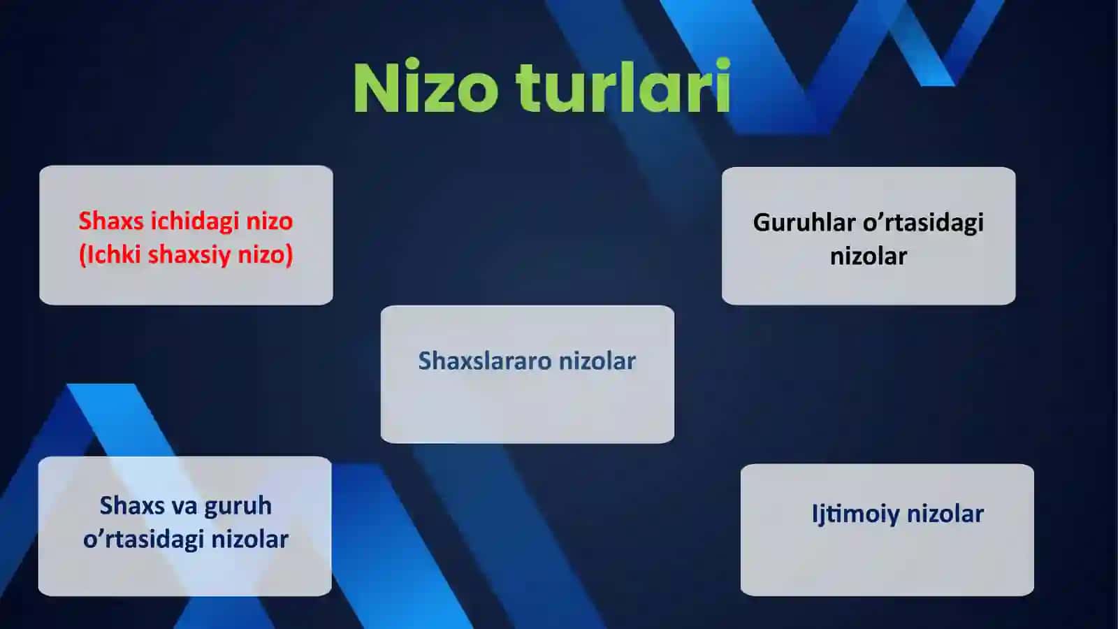 Psixologiyada nizolar turlari 2