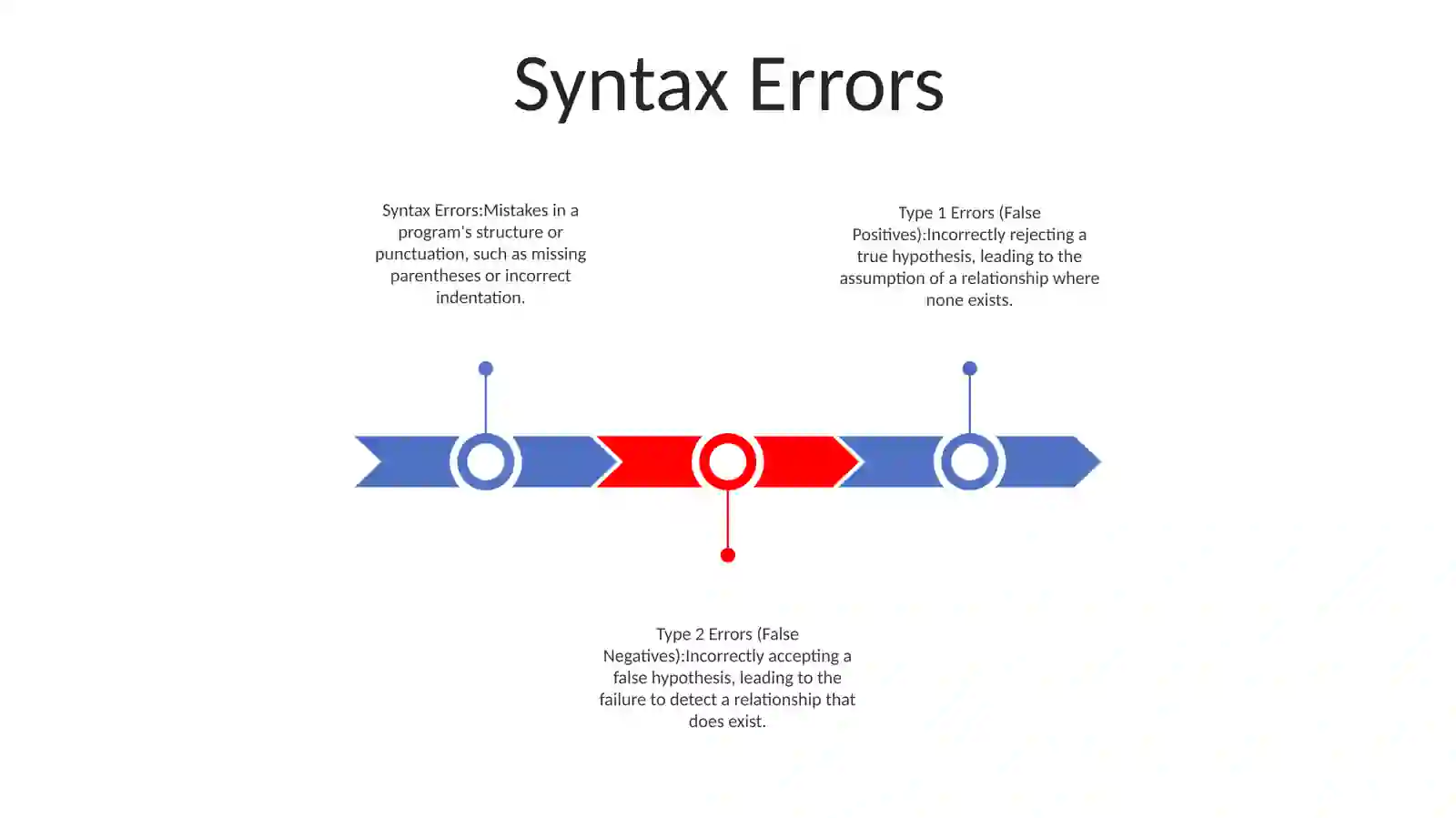 Types Of Errors 2